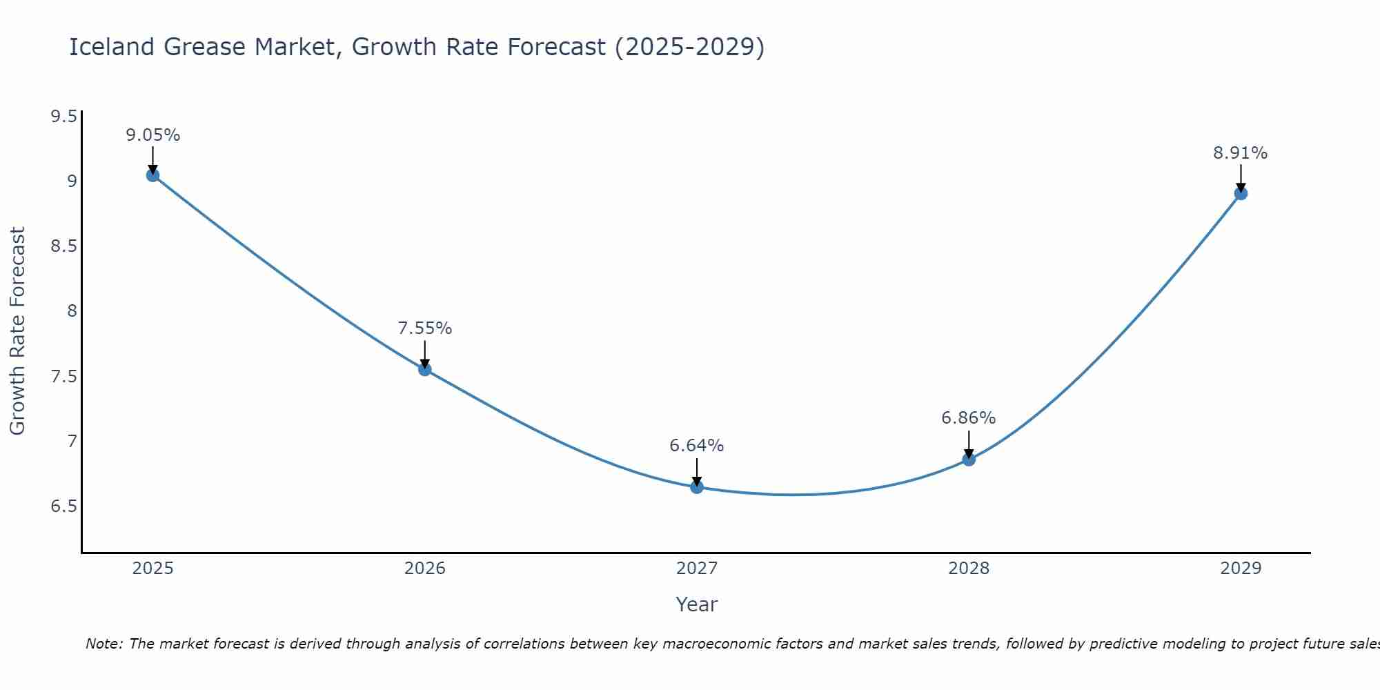 Iceland Grease Market Growth Rate