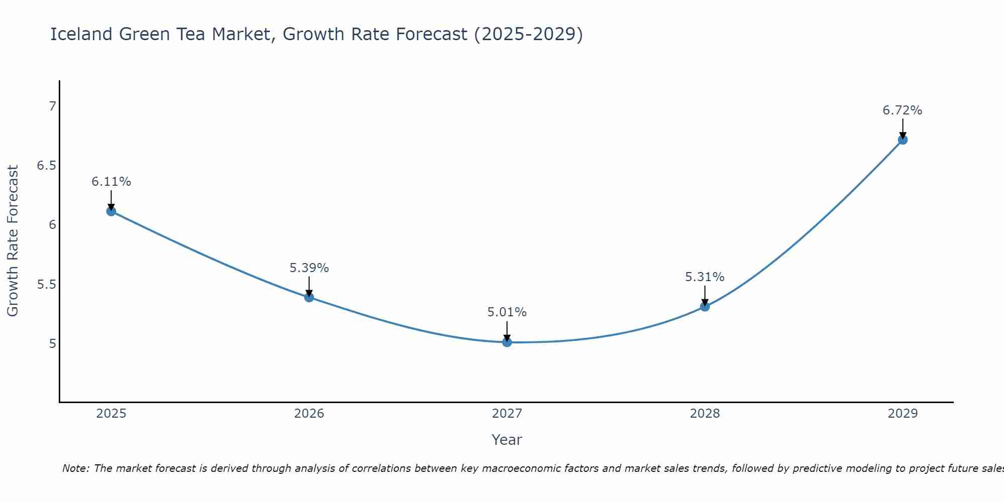 Iceland Green Tea Market Growth Rate