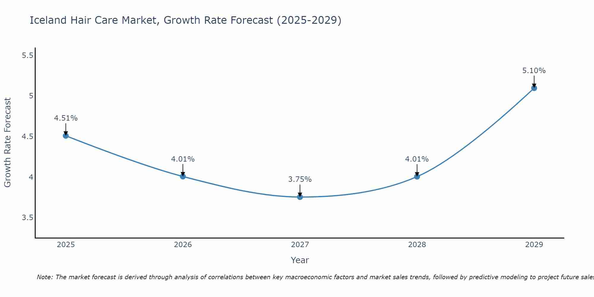 Iceland Hair Care Market Growth Rate