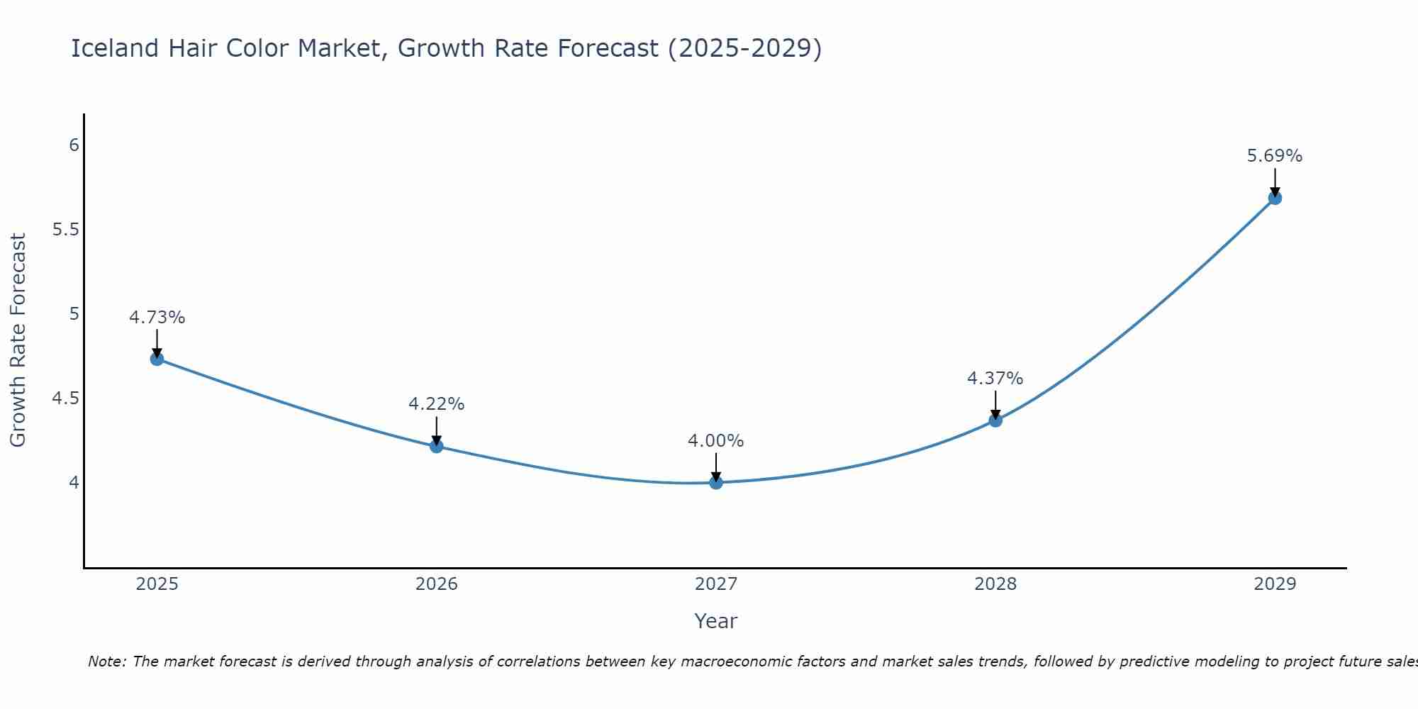Iceland Hair Color Market Growth Rate