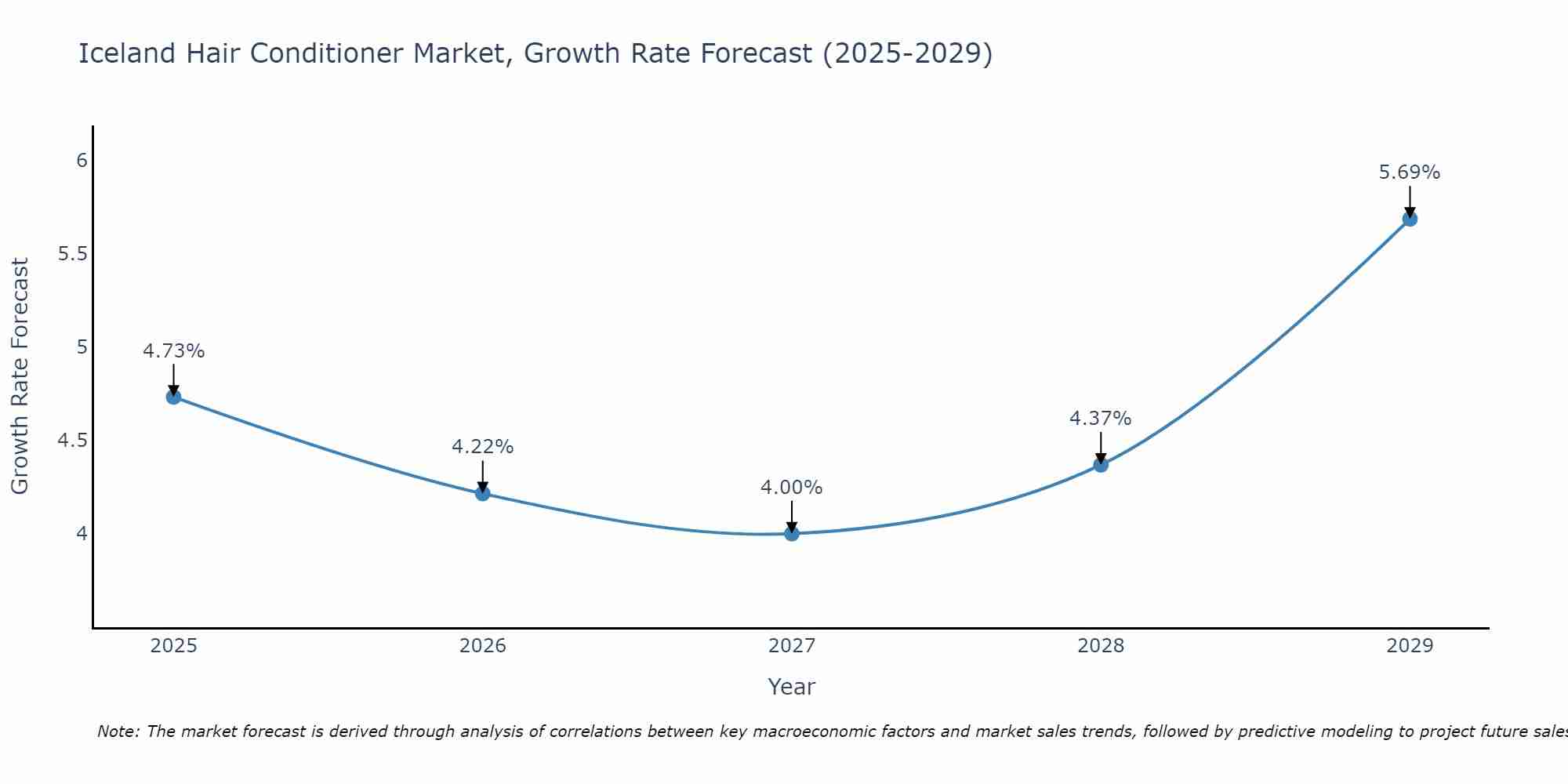 Iceland Hair Conditioner Market Size Growth Rate