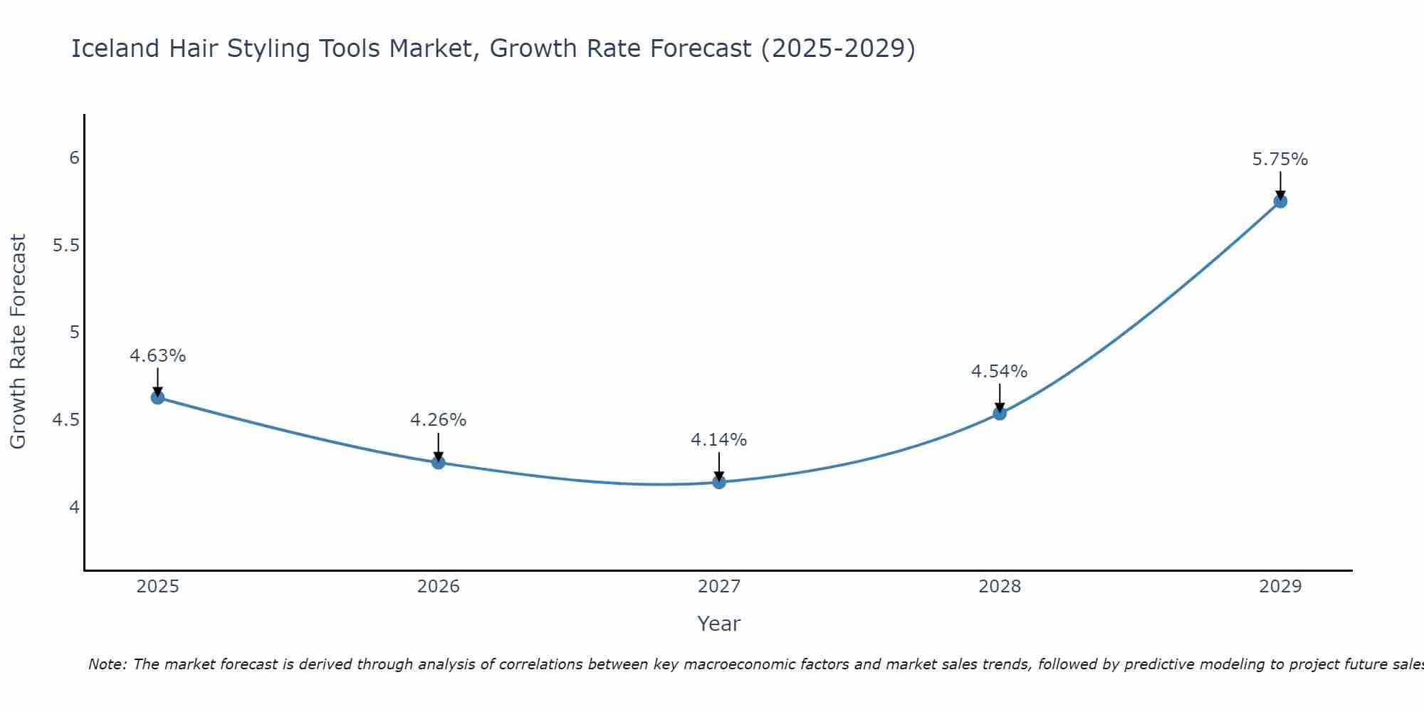 Iceland Hair Styling Tools Market Growth Rate