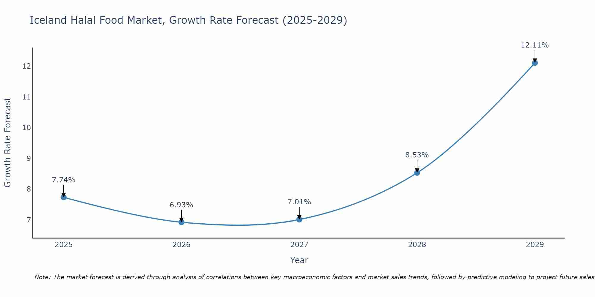 Iceland Halal Food Market Size Growth Rate