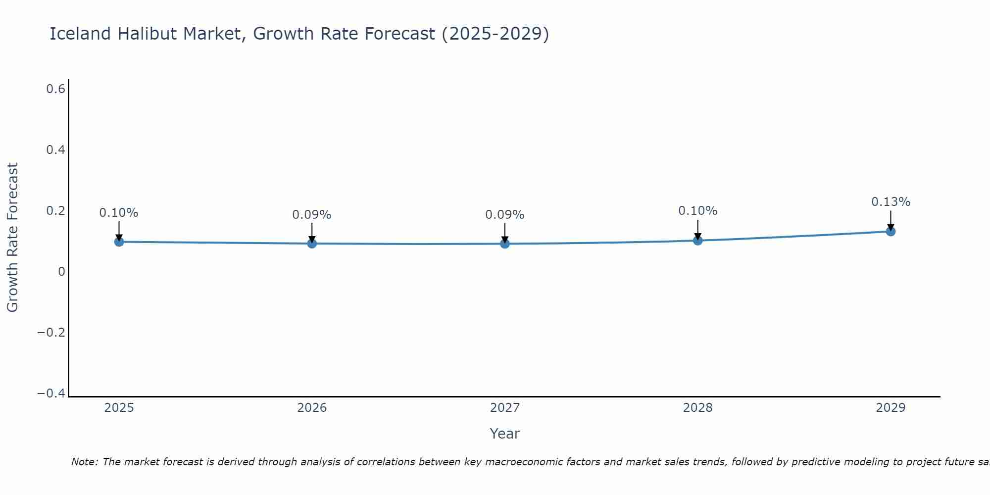 Iceland Halibut Market Growth Rate