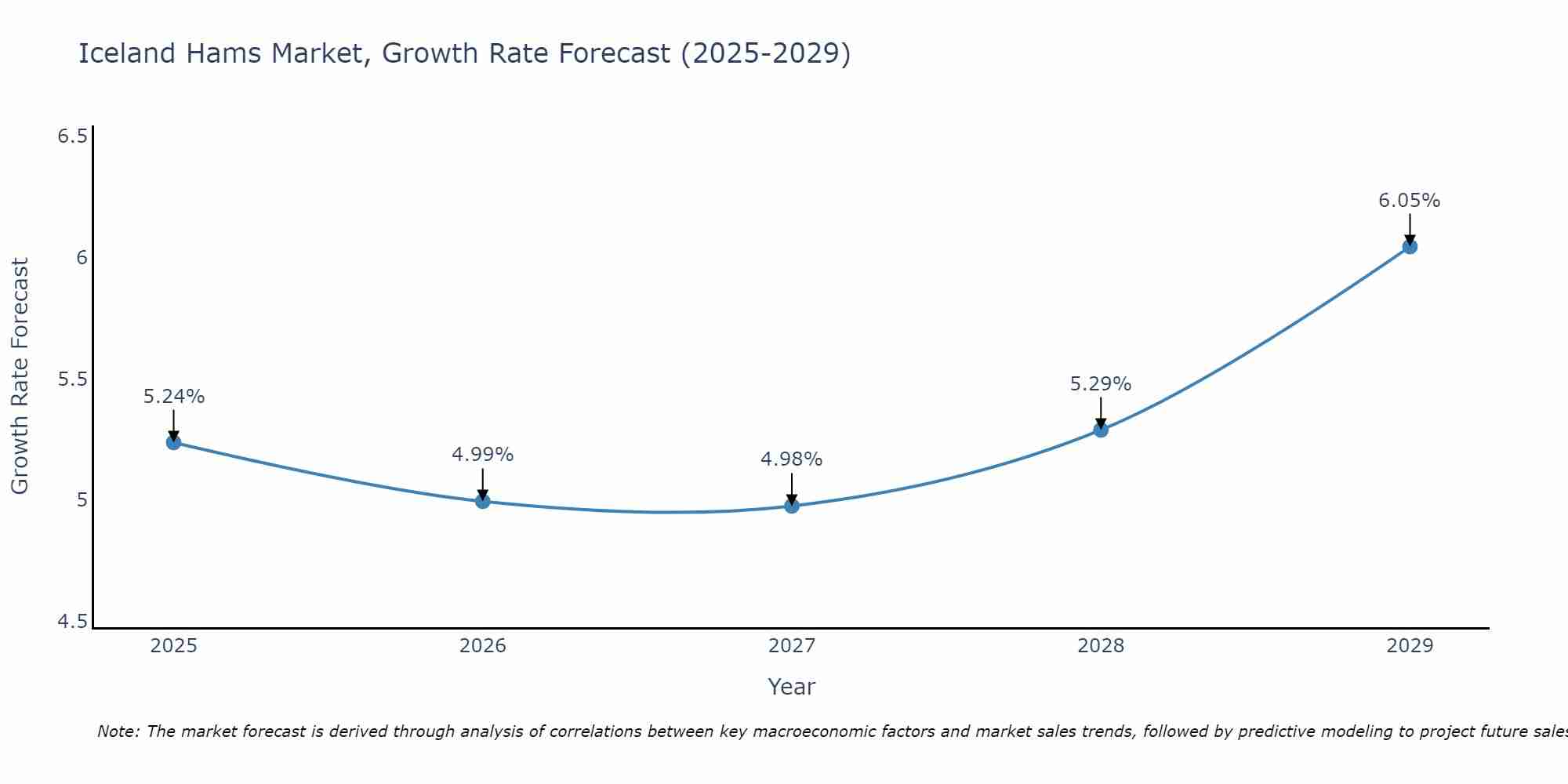 Iceland Hams Market Growth Rate