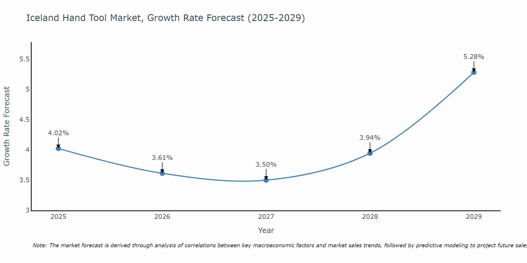 Iceland Hand Tool Market Size Growth Rate