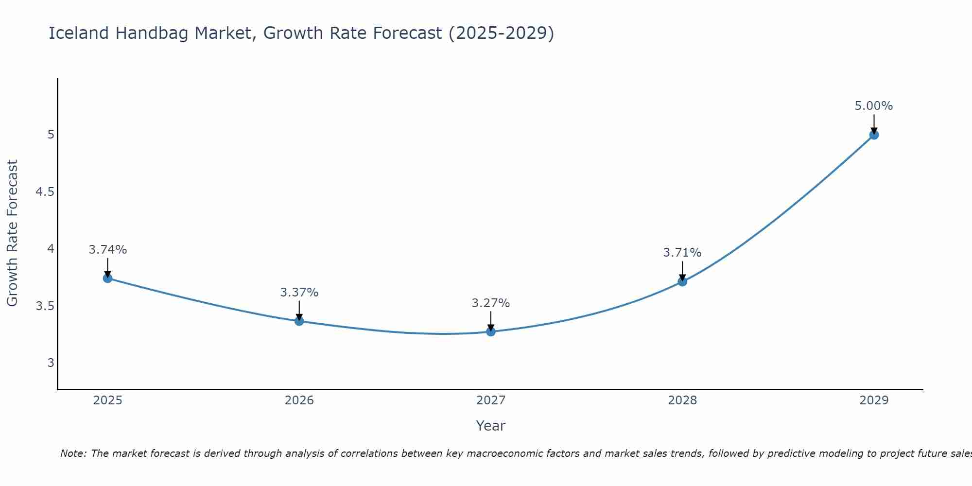 Iceland Handbag Market Growth Rate
