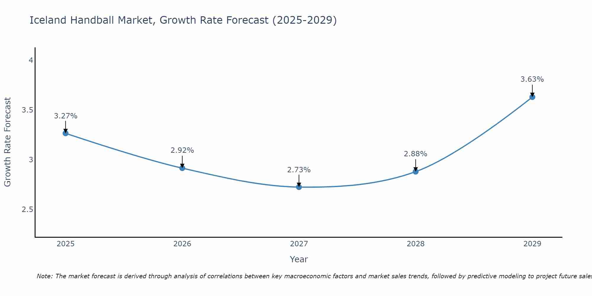Iceland Handball Market Growth Rate
