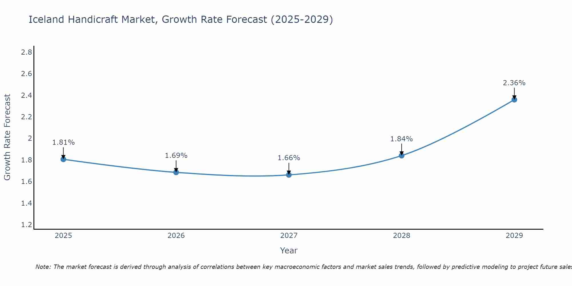 Iceland Handicraft Market Growth Rate