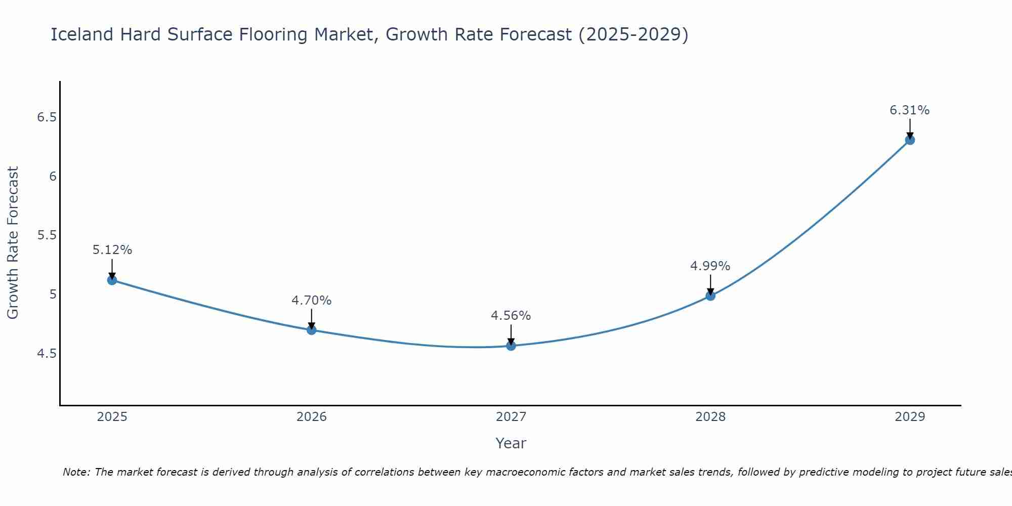 Iceland Hard Surface Flooring Market Growth Rate