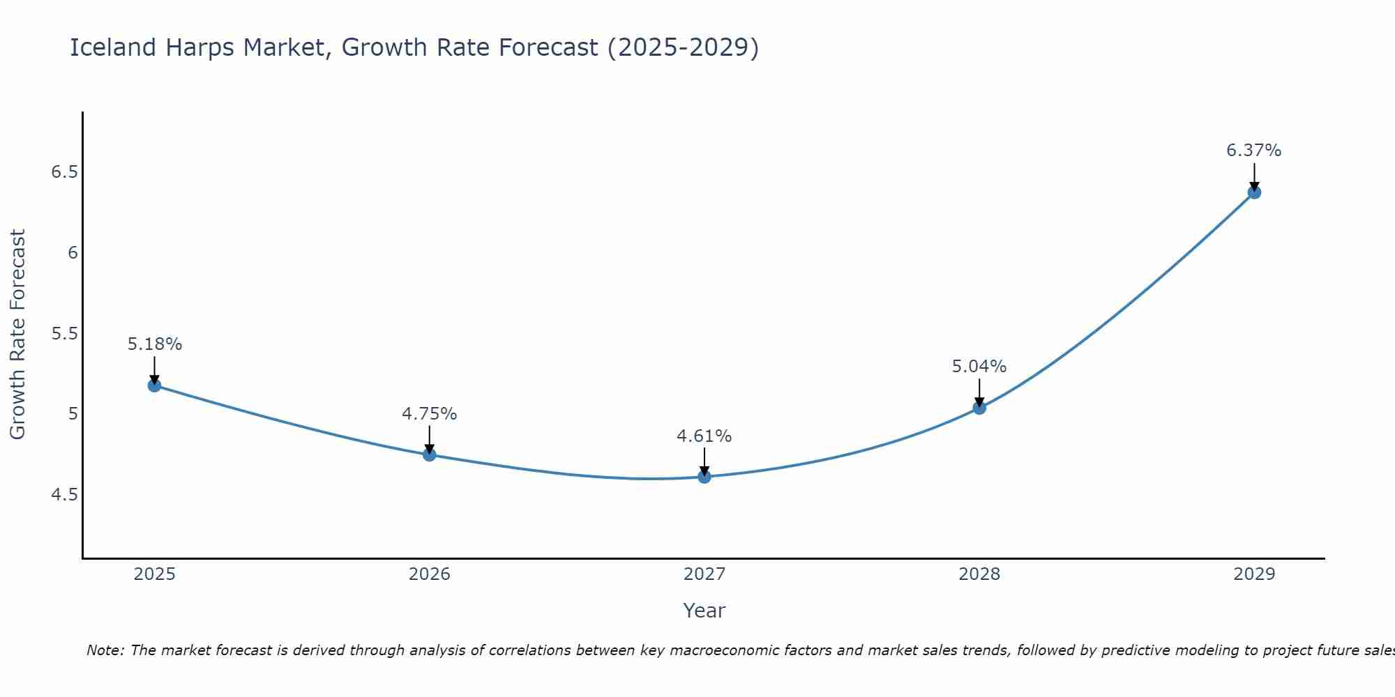 Iceland Harps Market Growth Rate