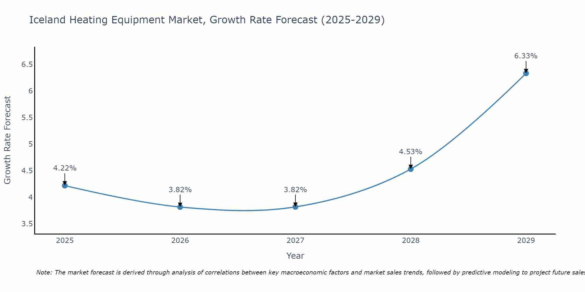 Iceland Heating Equipment Market Size Growth Rate