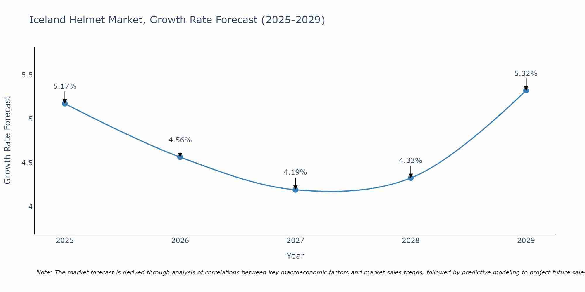 Iceland Helmet Market Growth Rate
