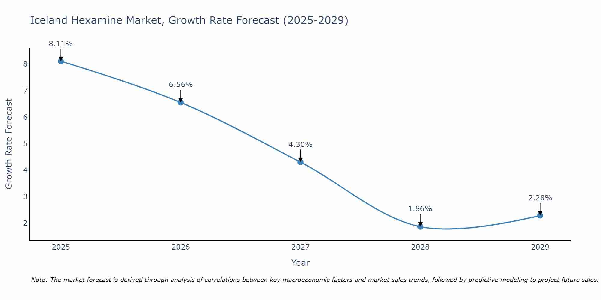 Iceland Hexamine Market Size Growth Rate