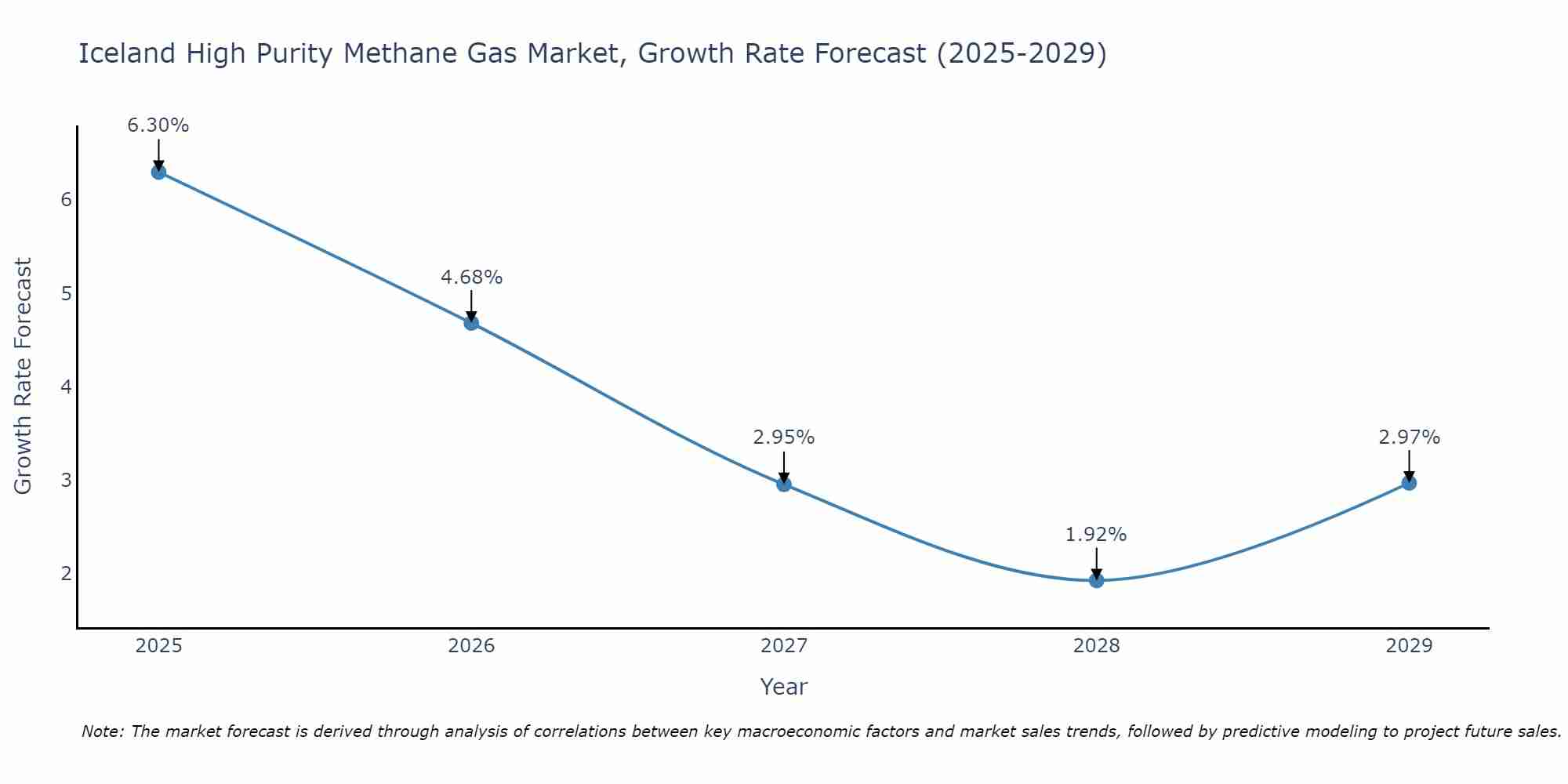 Iceland High Purity Methane Gas Market Growth Rate
