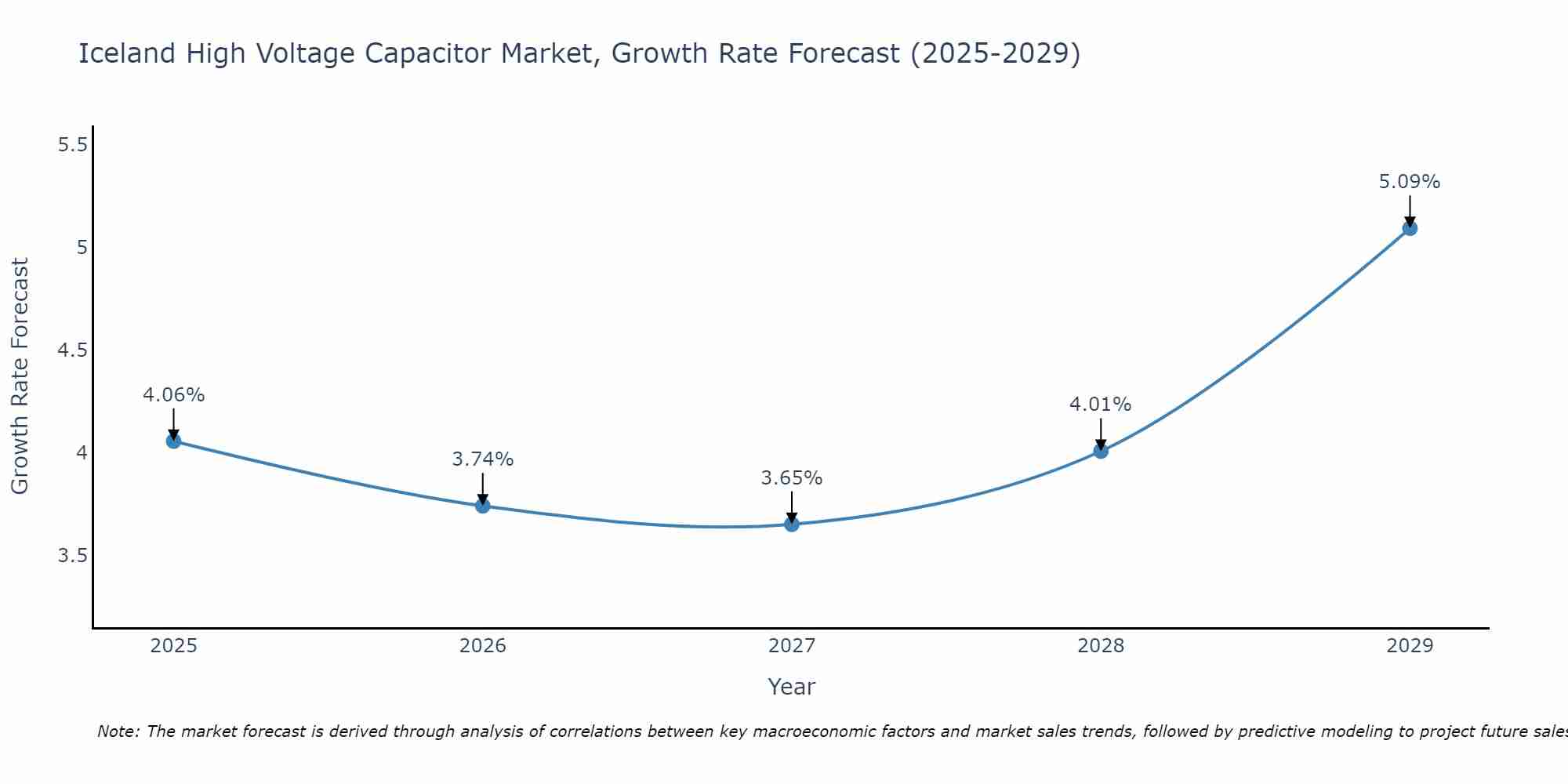 Iceland High Voltage Capacitor Market Growth Rate
