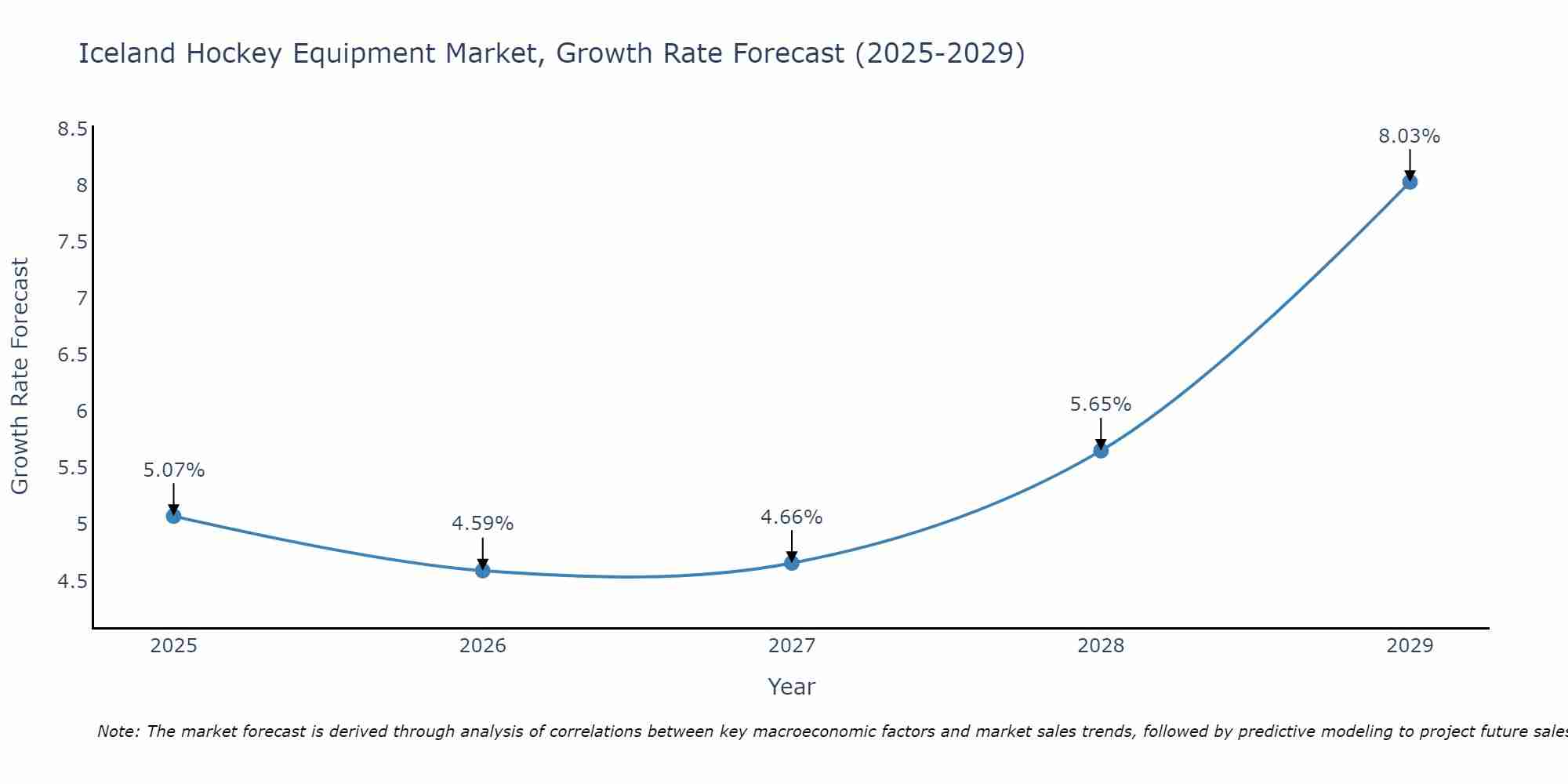 Iceland Hockey Equipment Market Growth Rate