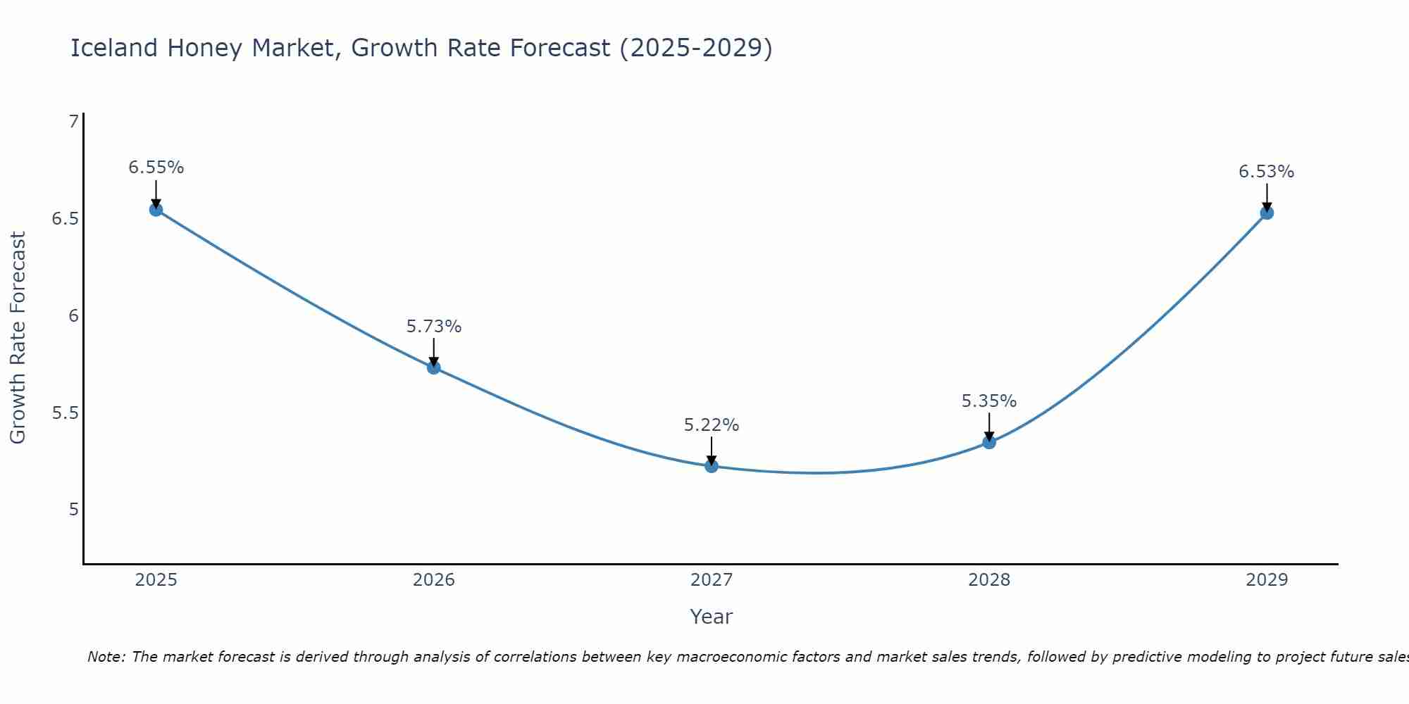 Iceland Honey Market Size Growth Rate