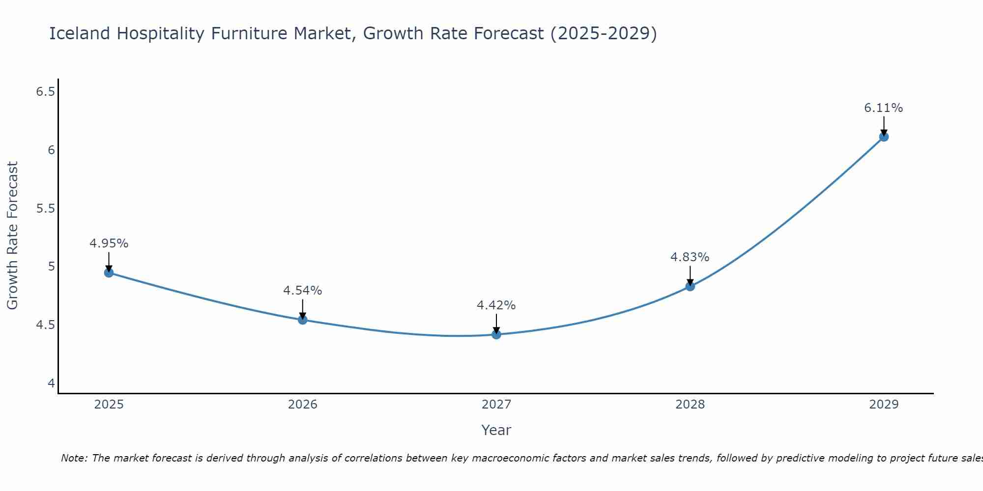 Iceland Hospitality Furniture Market Growth Rate