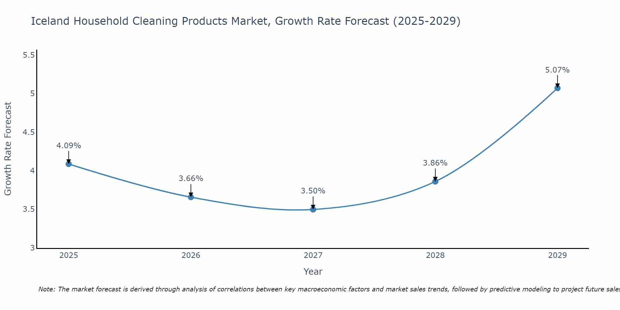 Iceland Household Cleaning Products Market Growth Rate
