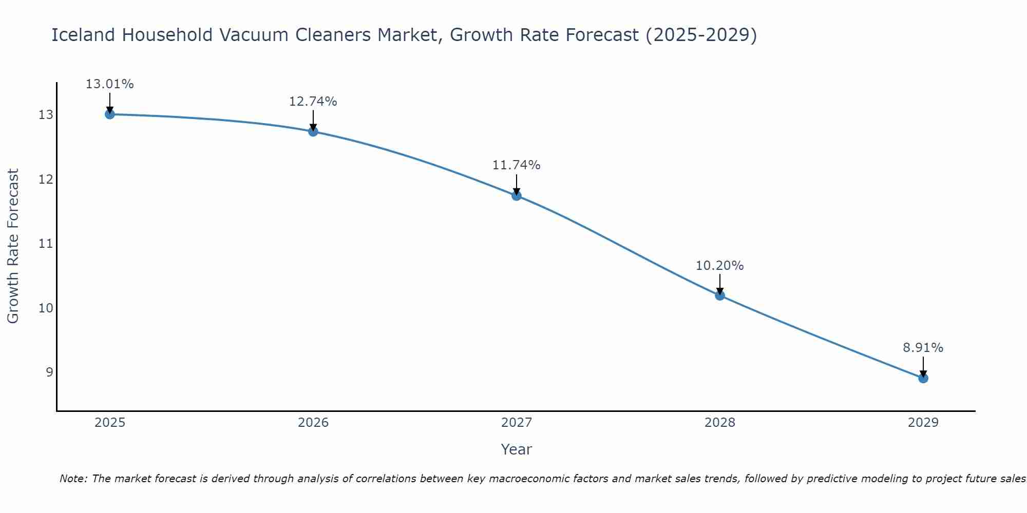Iceland Household Vacuum Cleaners Market Growth Rate