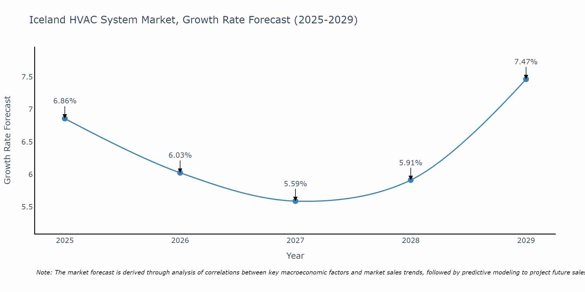 Iceland HVAC System Market Size Growth Rate