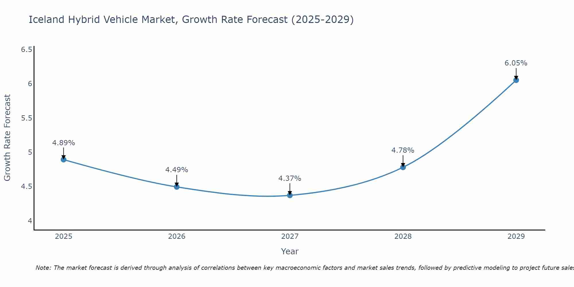 Iceland Hybrid Vehicle Market Growth Rate