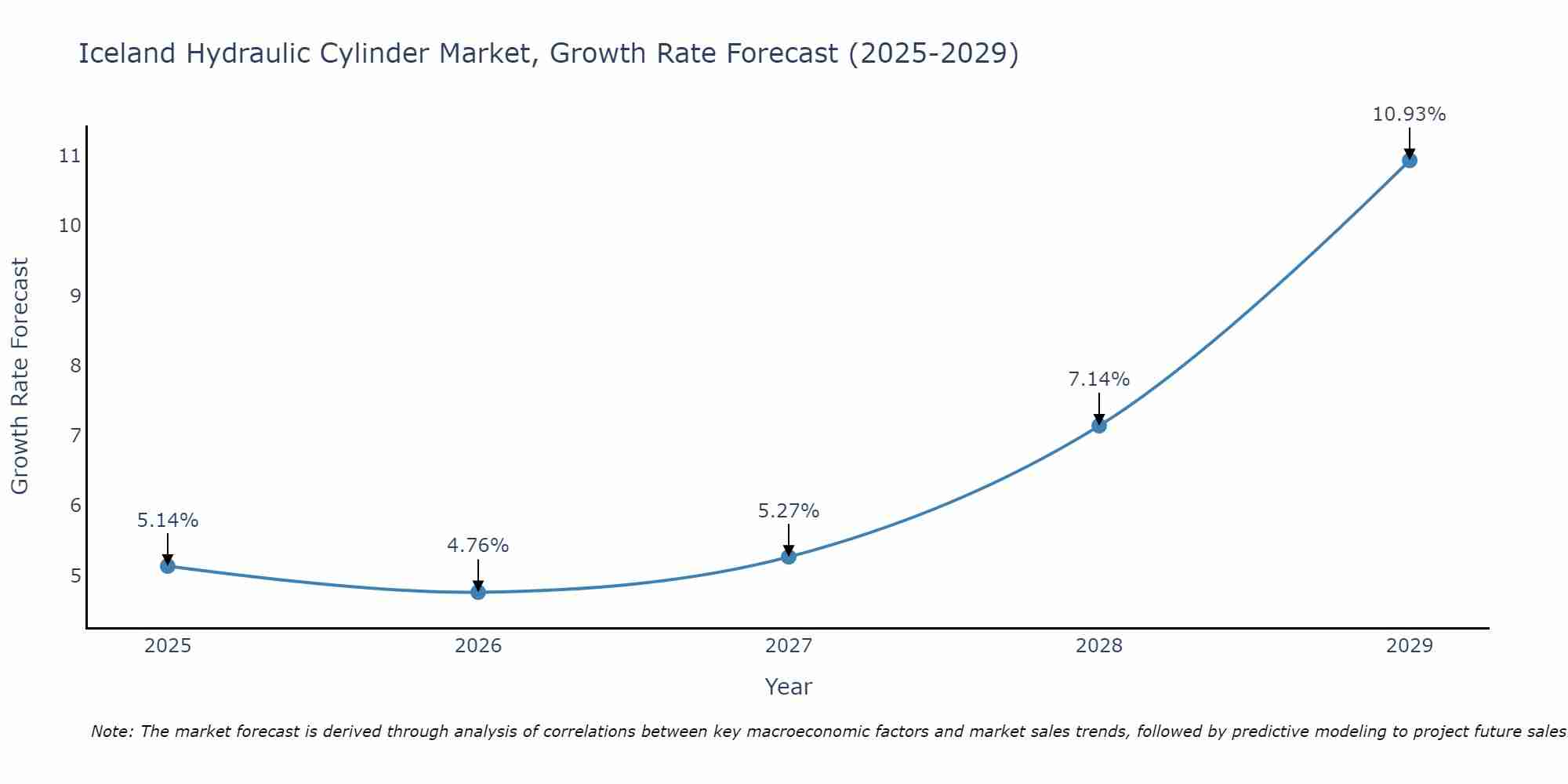 Iceland Hydraulic Cylinder Market Size Growth Rate