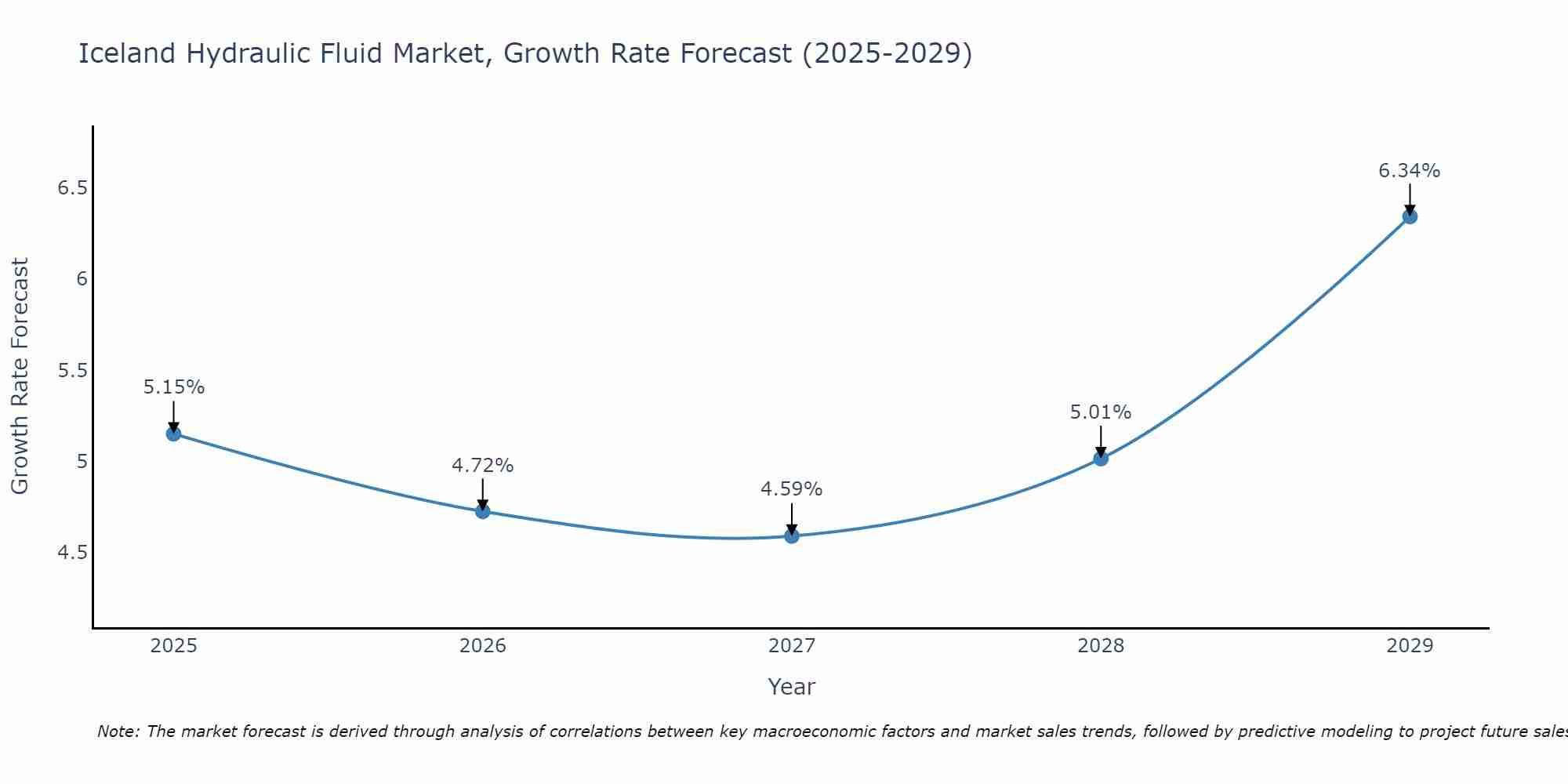Iceland Hydraulic Fluid Market Growth Rate