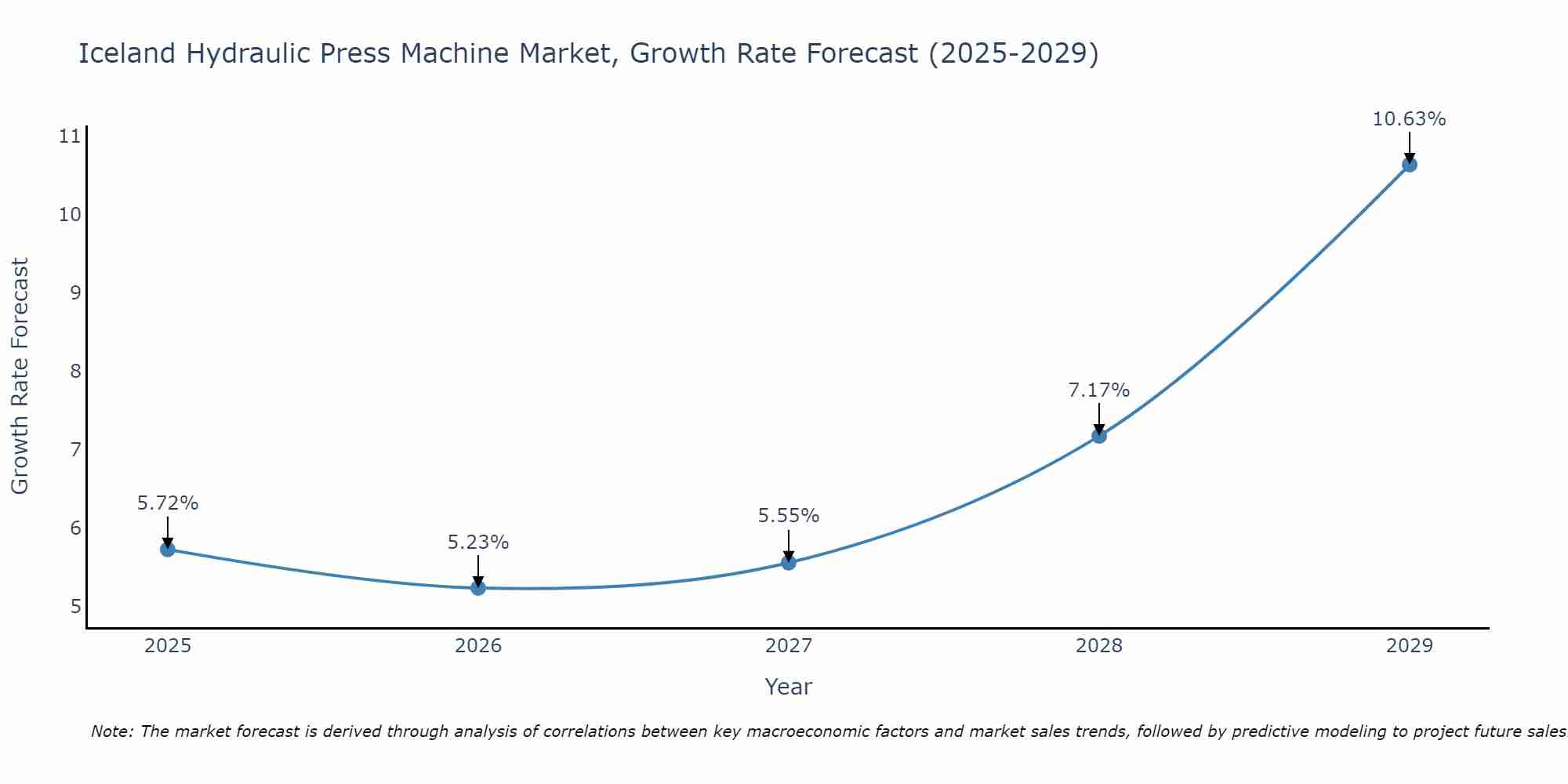 Iceland Hydraulic Press Machine Market Growth Rate