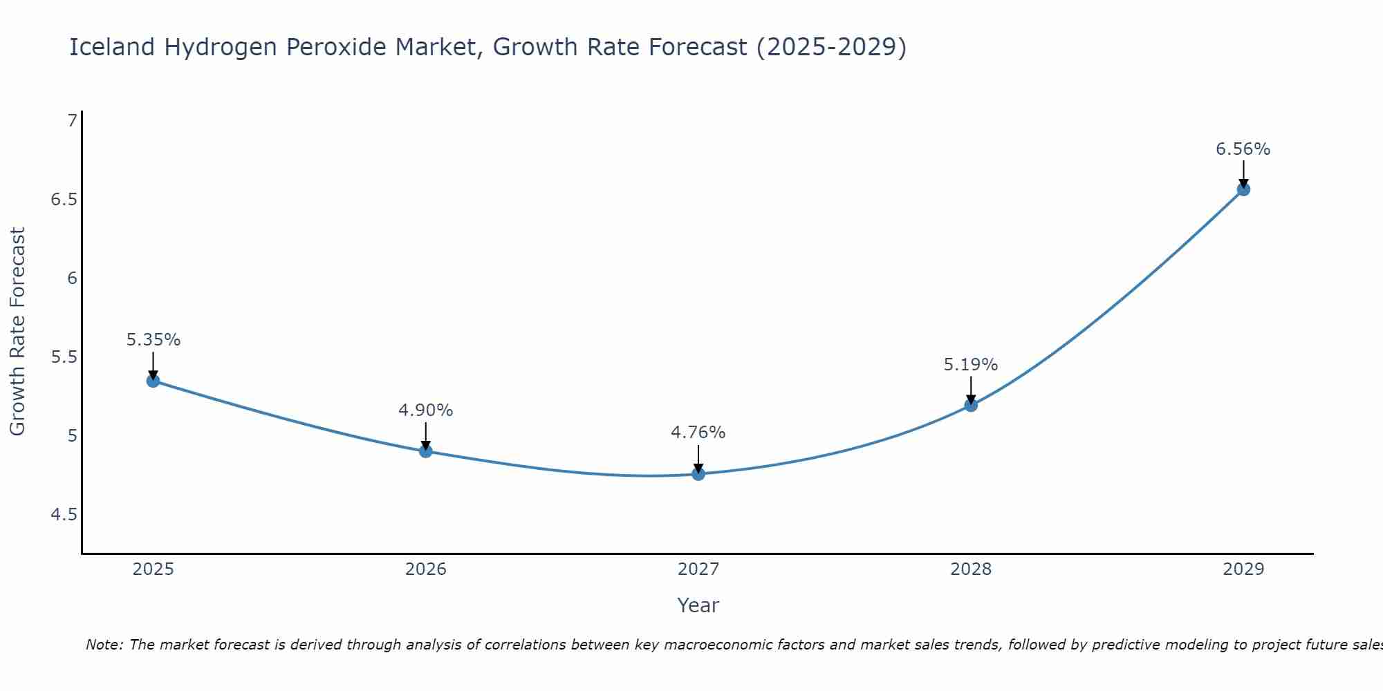 Iceland Hydrogen Peroxide Market Size Growth Rate