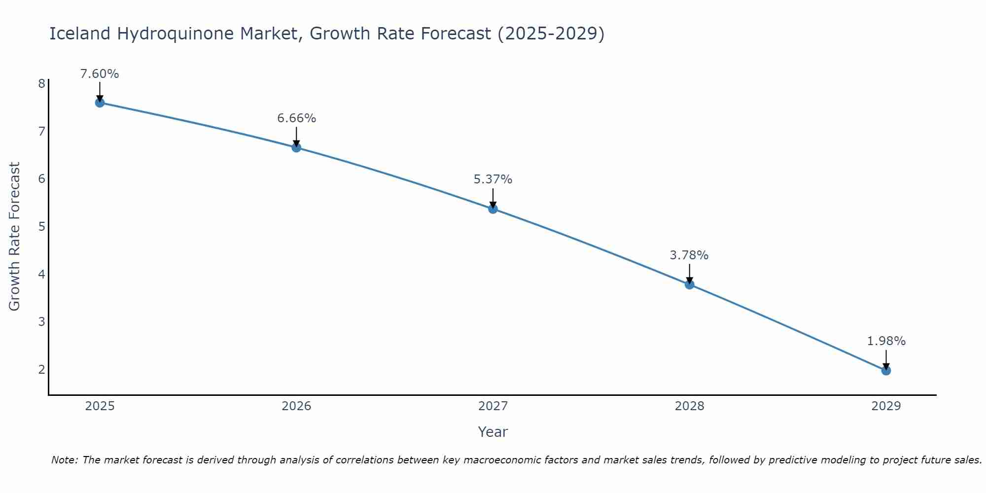 Iceland Hydroquinone Market Growth Rate