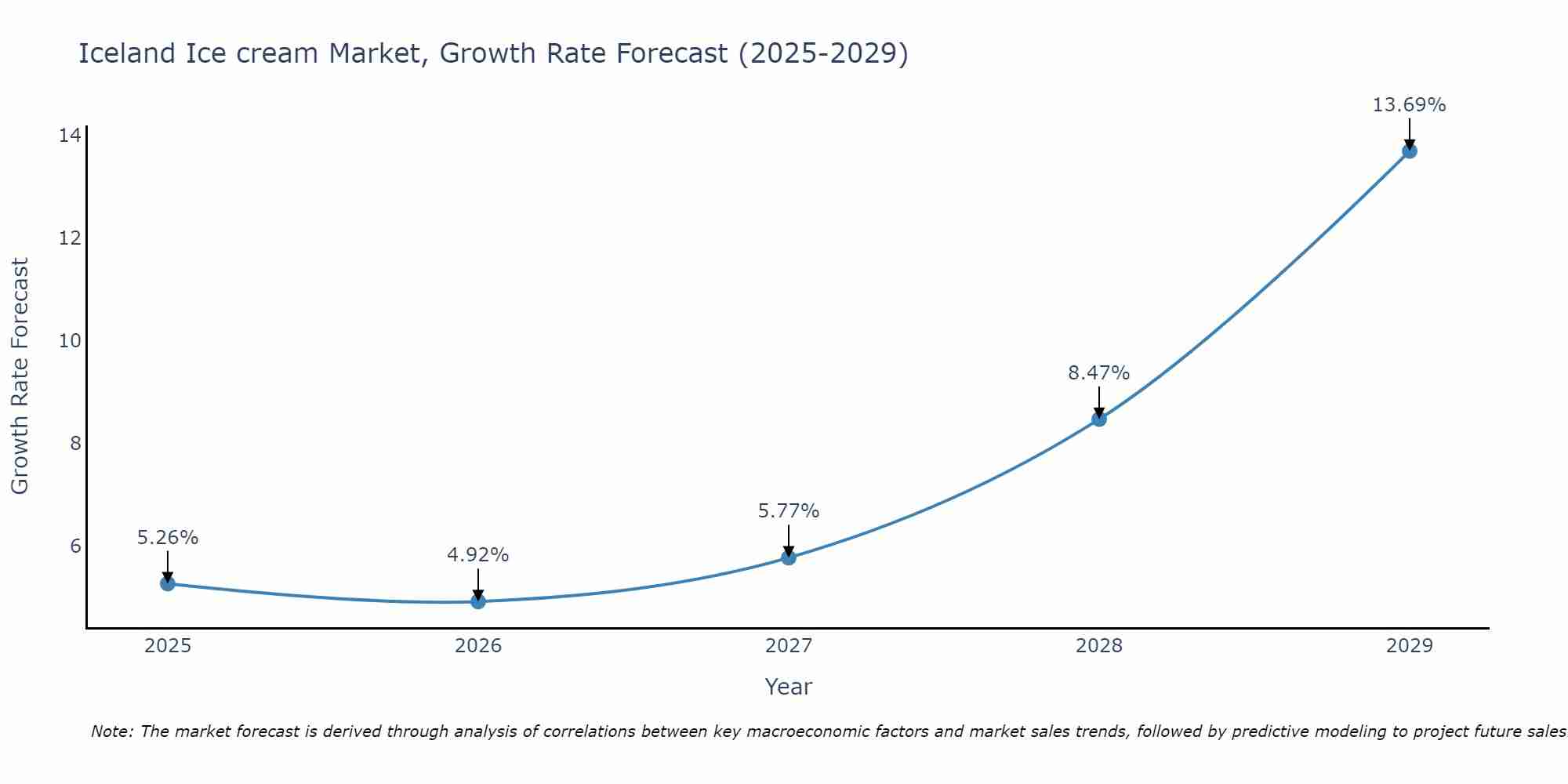 Iceland Ice cream Market Growth Rate