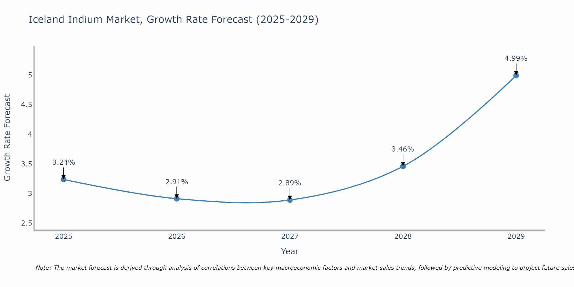 Iceland Indium Market Size Growth Rate