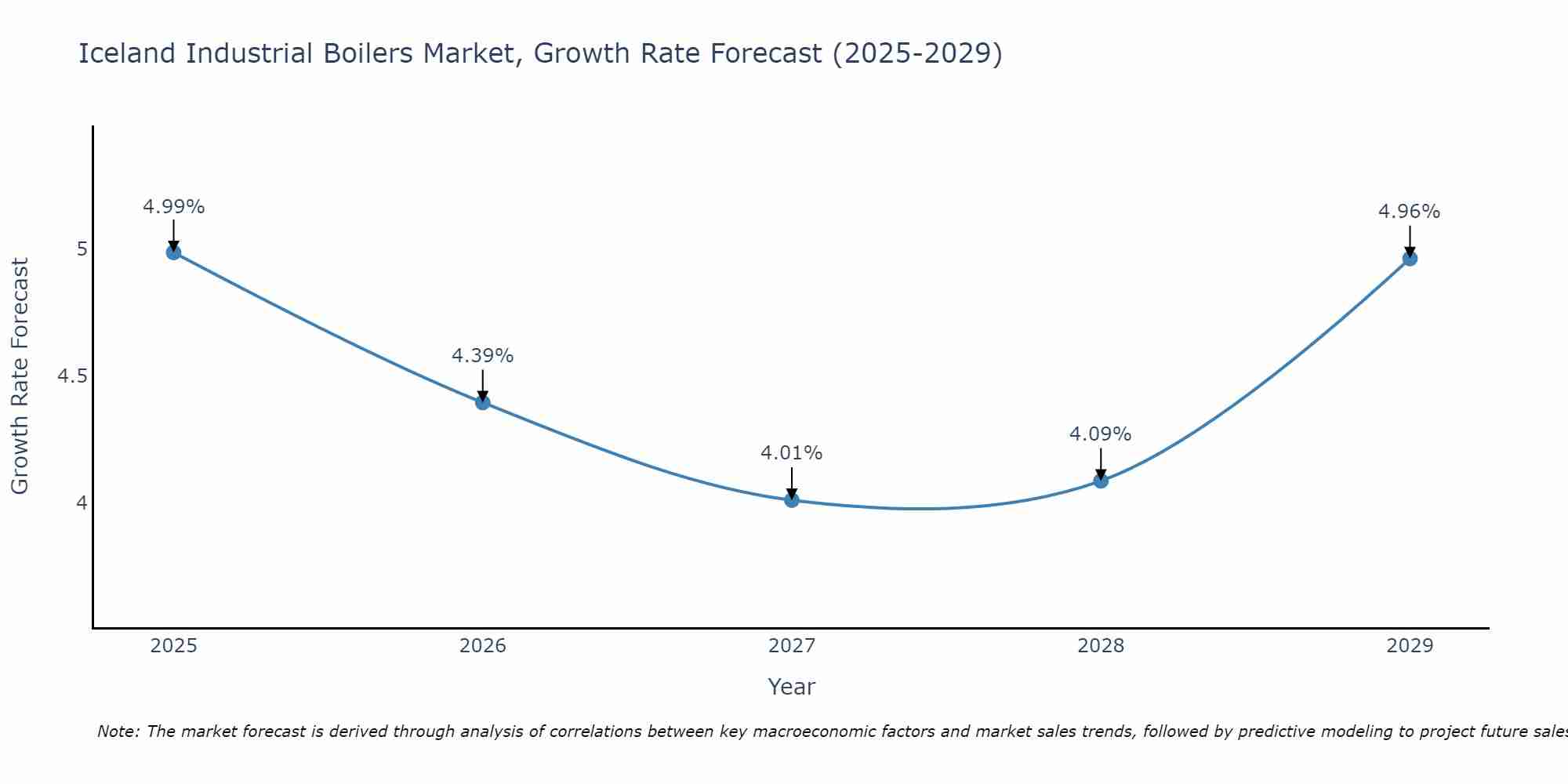 Iceland Industrial Boilers Market Growth Rate