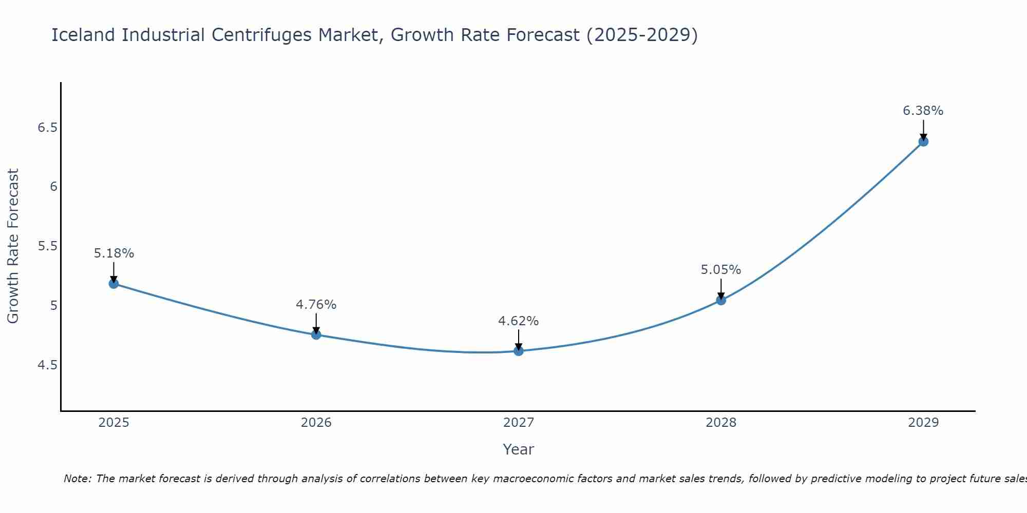 Iceland Industrial Centrifuges Market Growth Rate