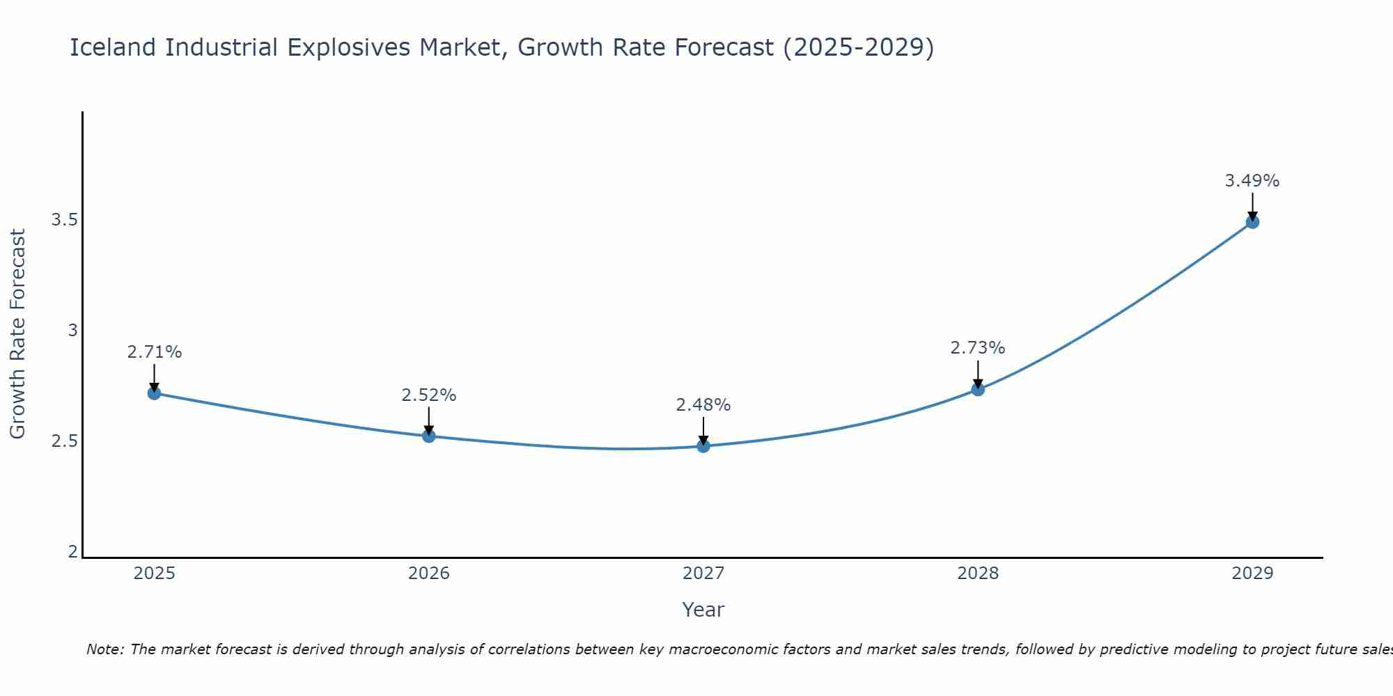 Iceland Industrial Explosives Market Growth Rate