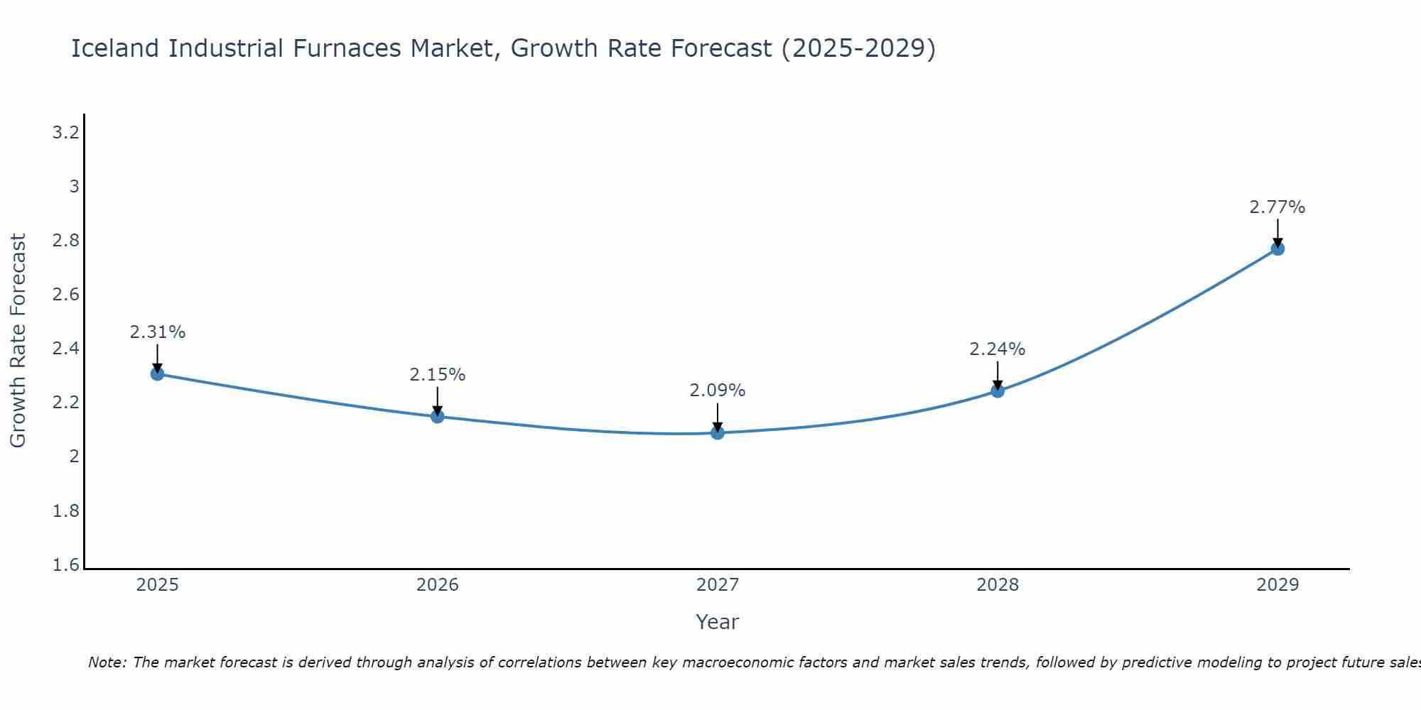 Iceland Industrial Furnaces Market Growth Rate