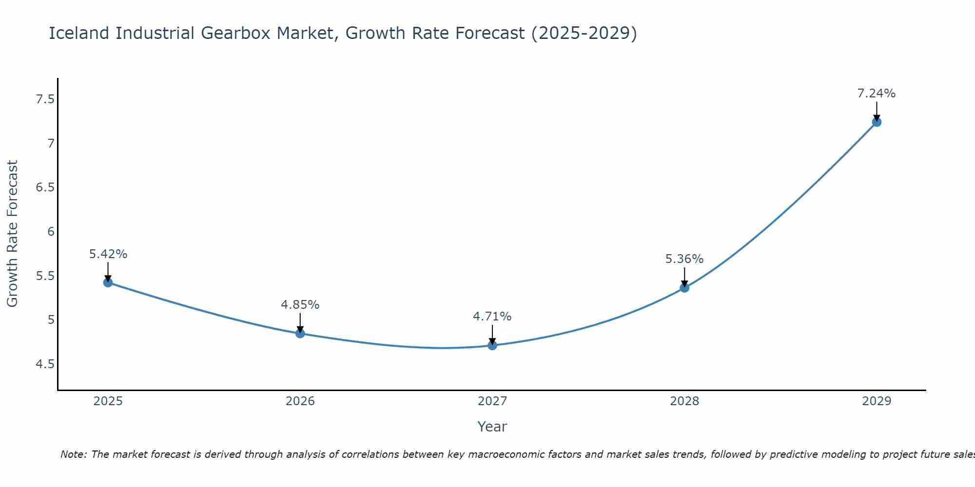 Iceland Industrial Gearbox Market Growth Rate