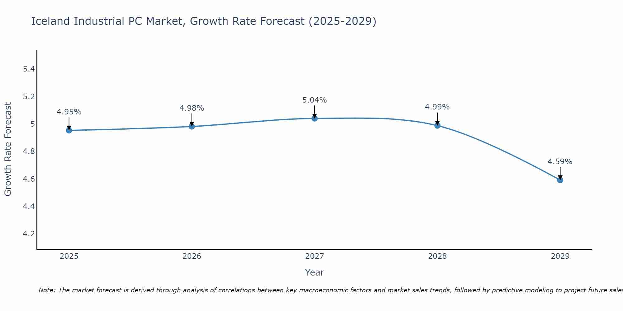 Iceland Industrial PC Market Size Growth Rate