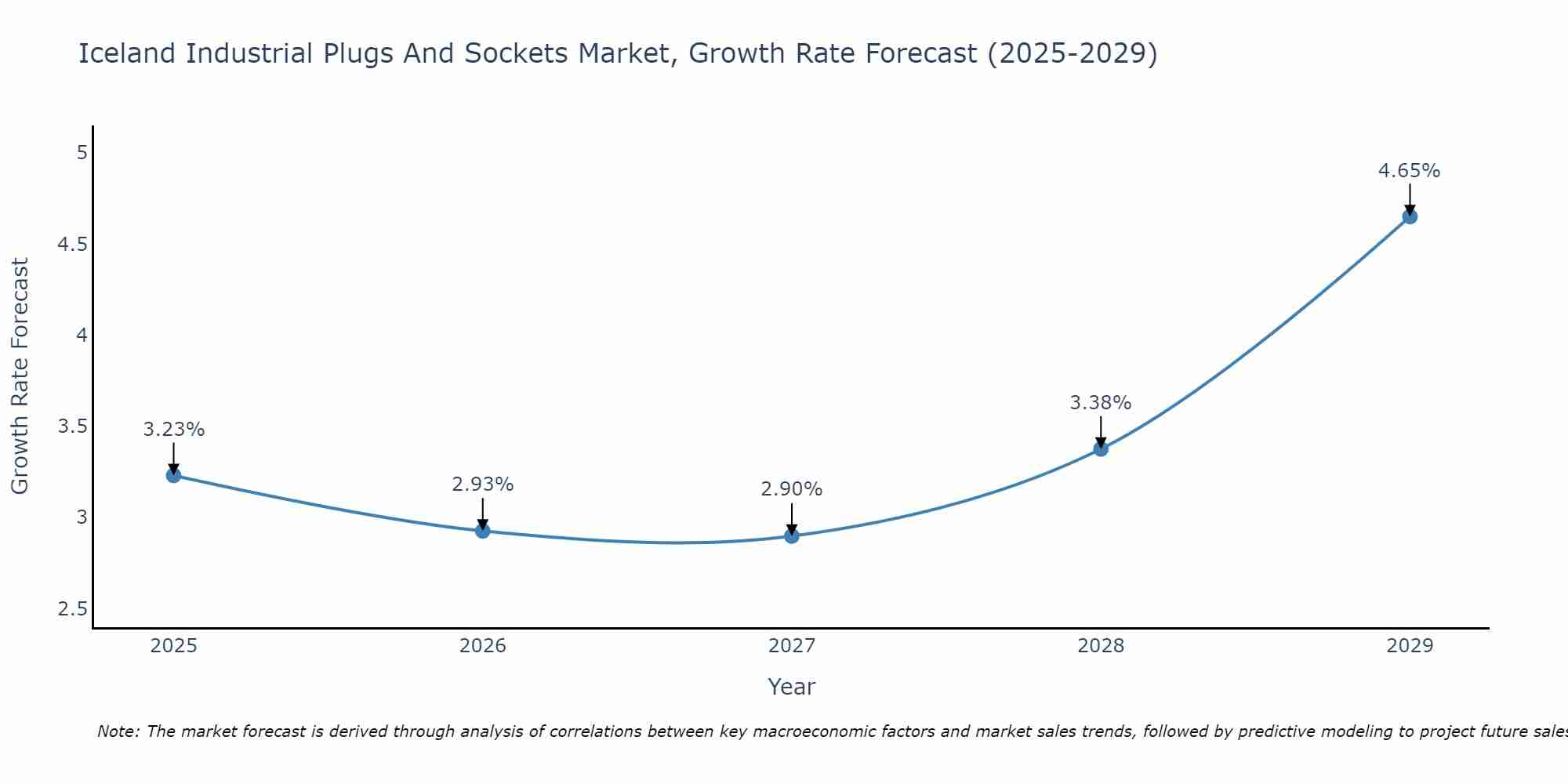 Iceland Industrial Plugs And Sockets Market Growth Rate