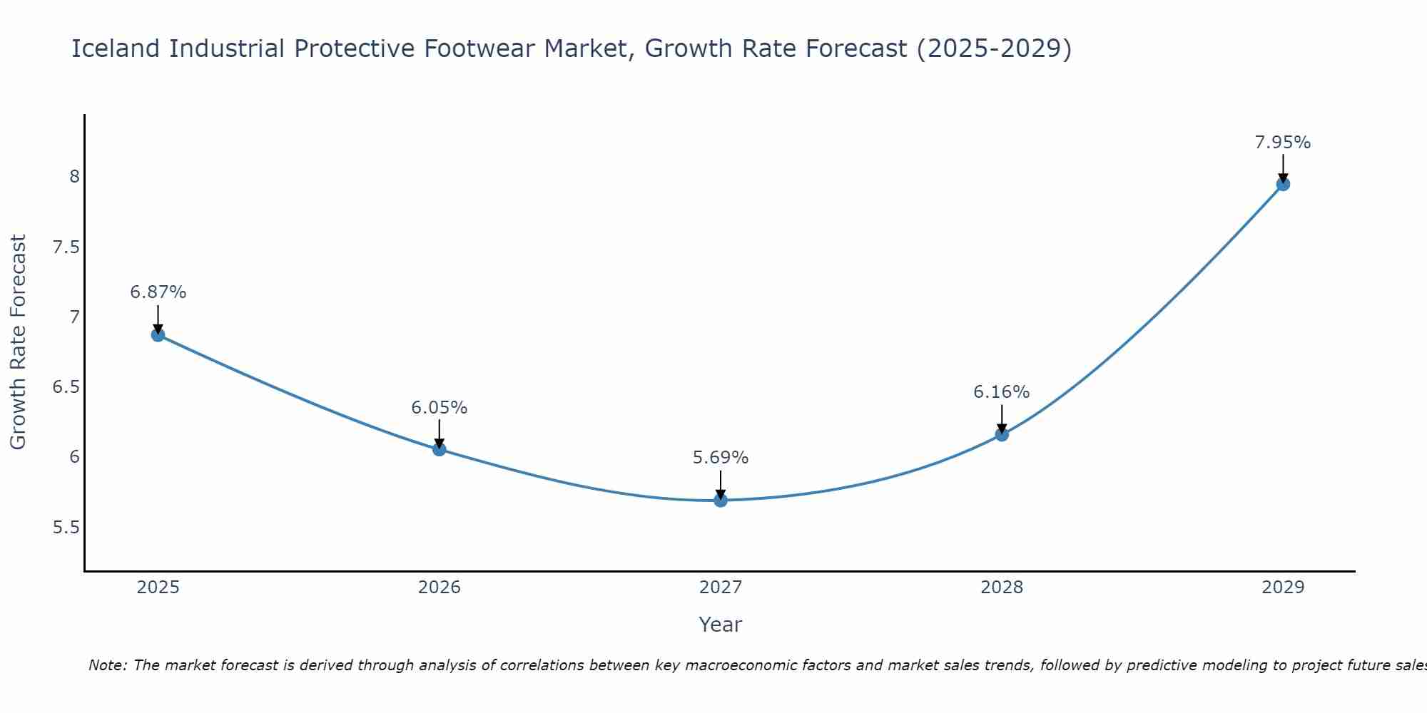 Iceland Industrial Protective Footwear Market Growth Rate