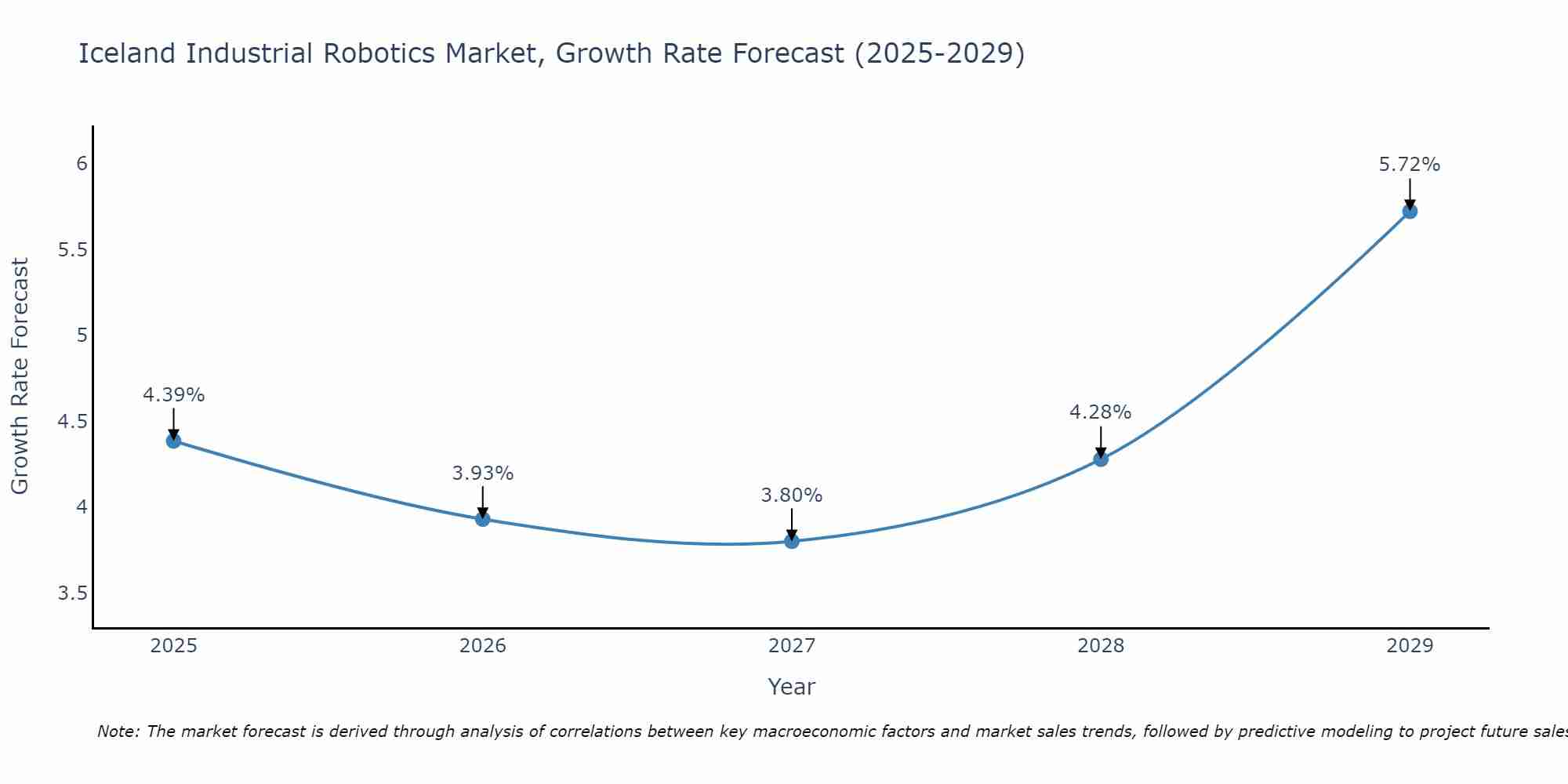 Iceland Industrial Robotics Market Growth Rate