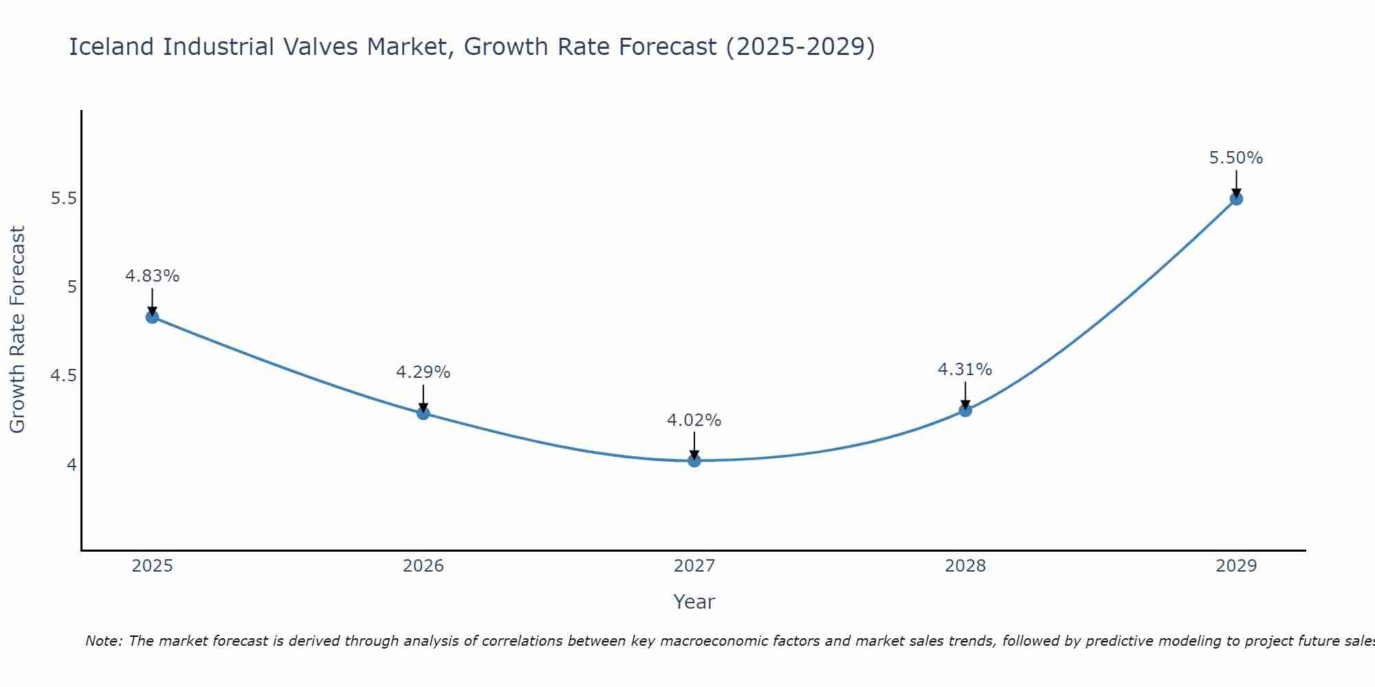 Iceland Industrial Valves Market Size Growth Rate