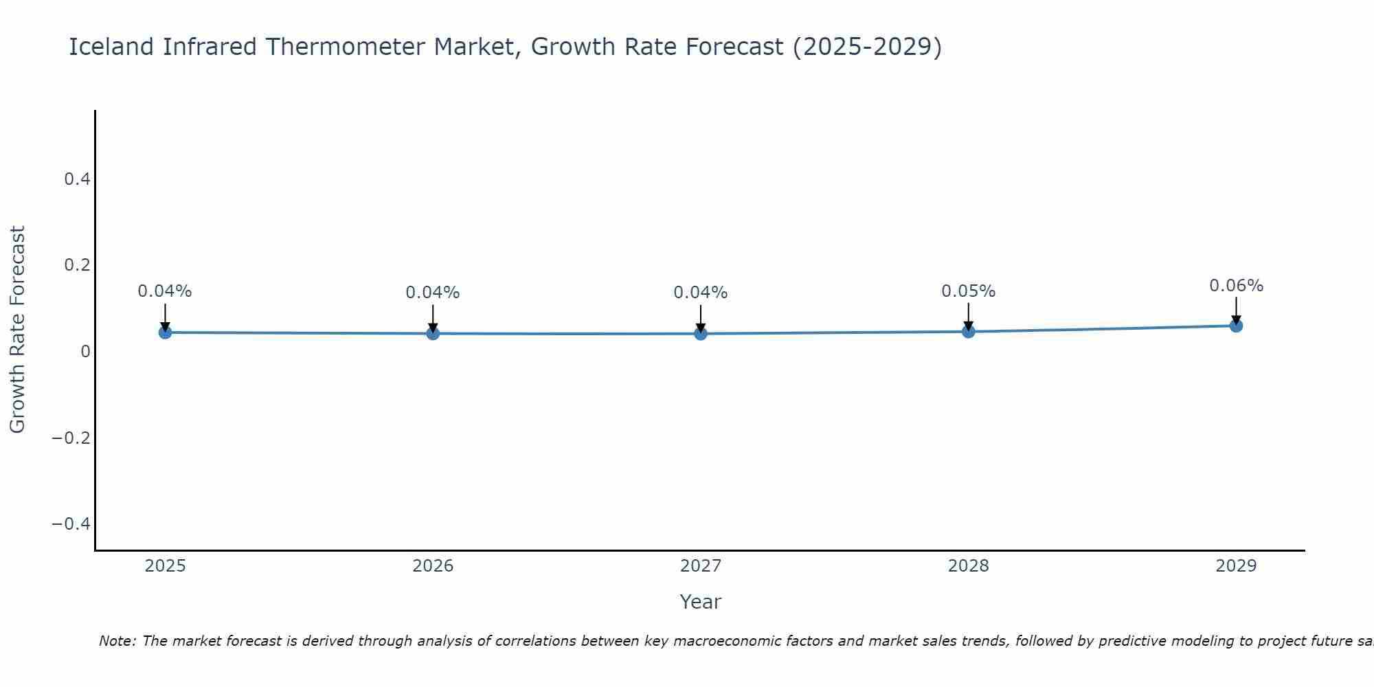 Iceland Infrared Thermometer Market Size Growth Rate