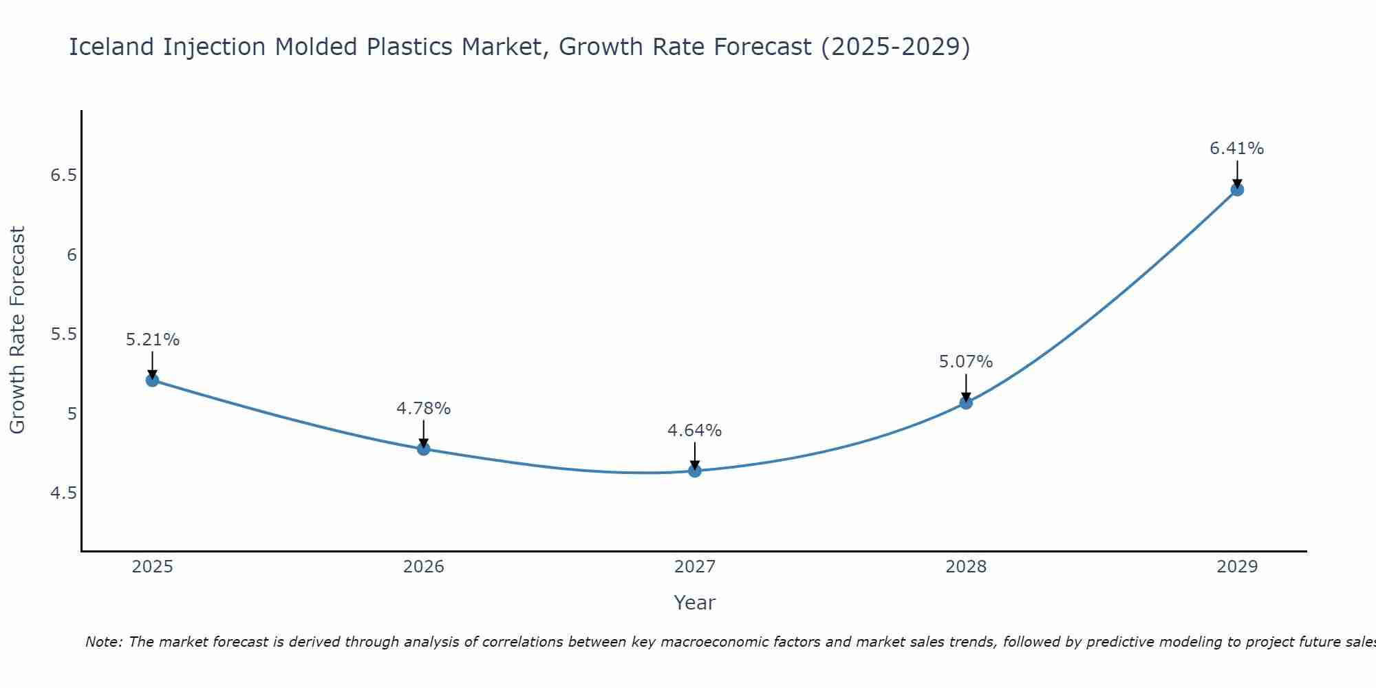 Iceland Injection Molded Plastics Market Growth Rate