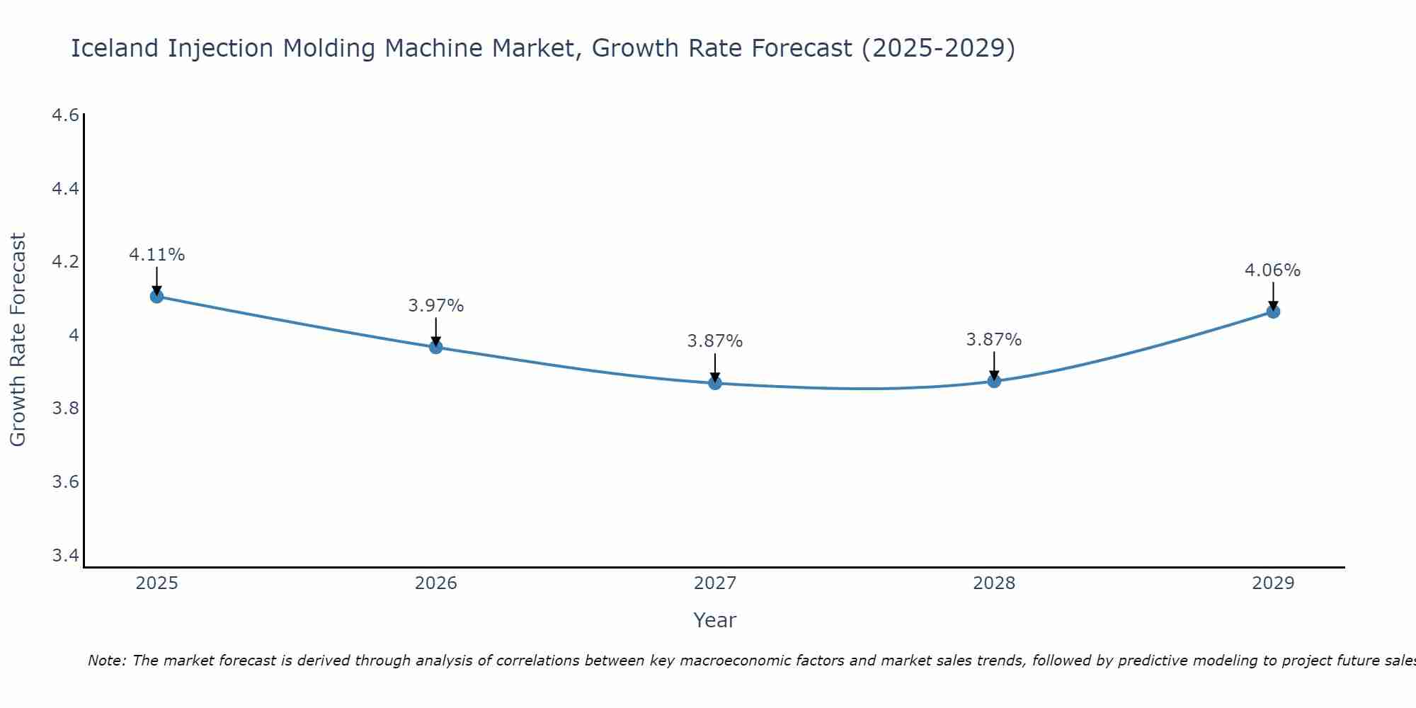 Iceland Injection Molding Machine Market Growth Rate