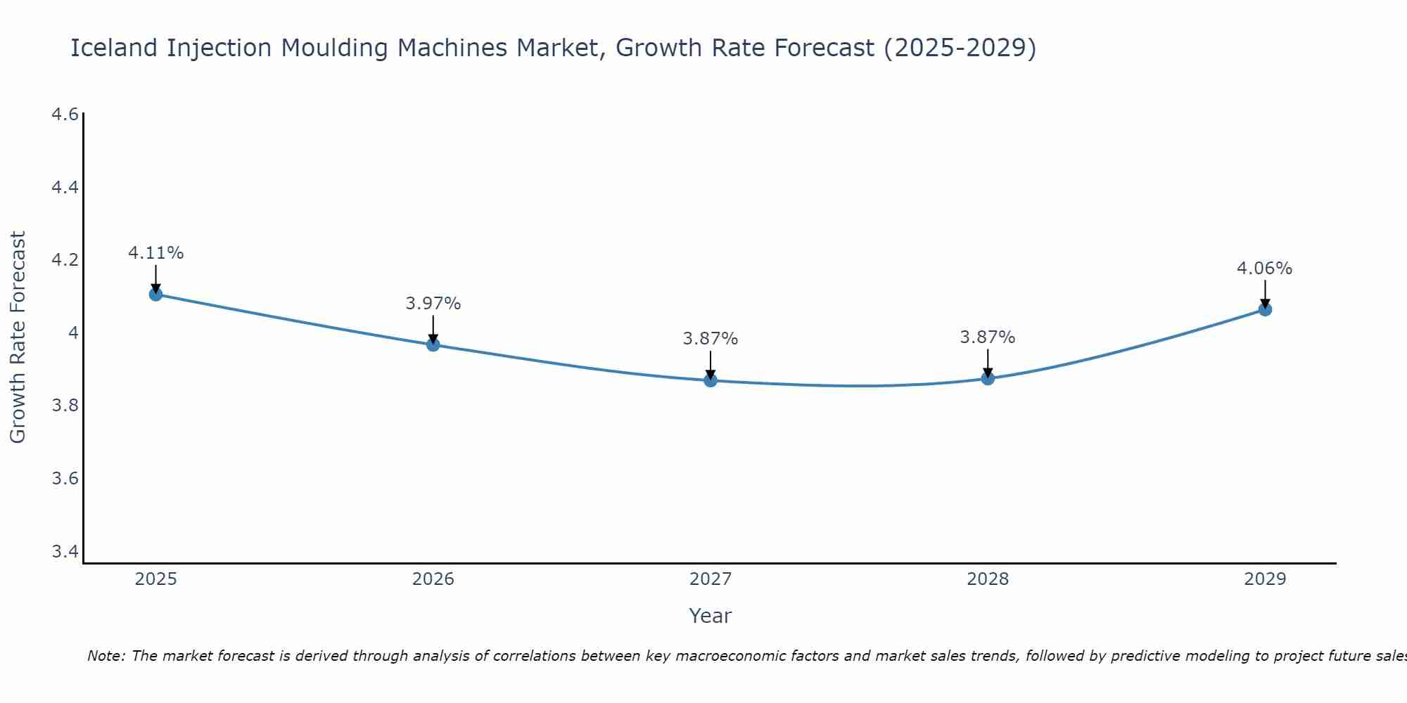 Iceland Injection Moulding Machines Market Growth Rate
