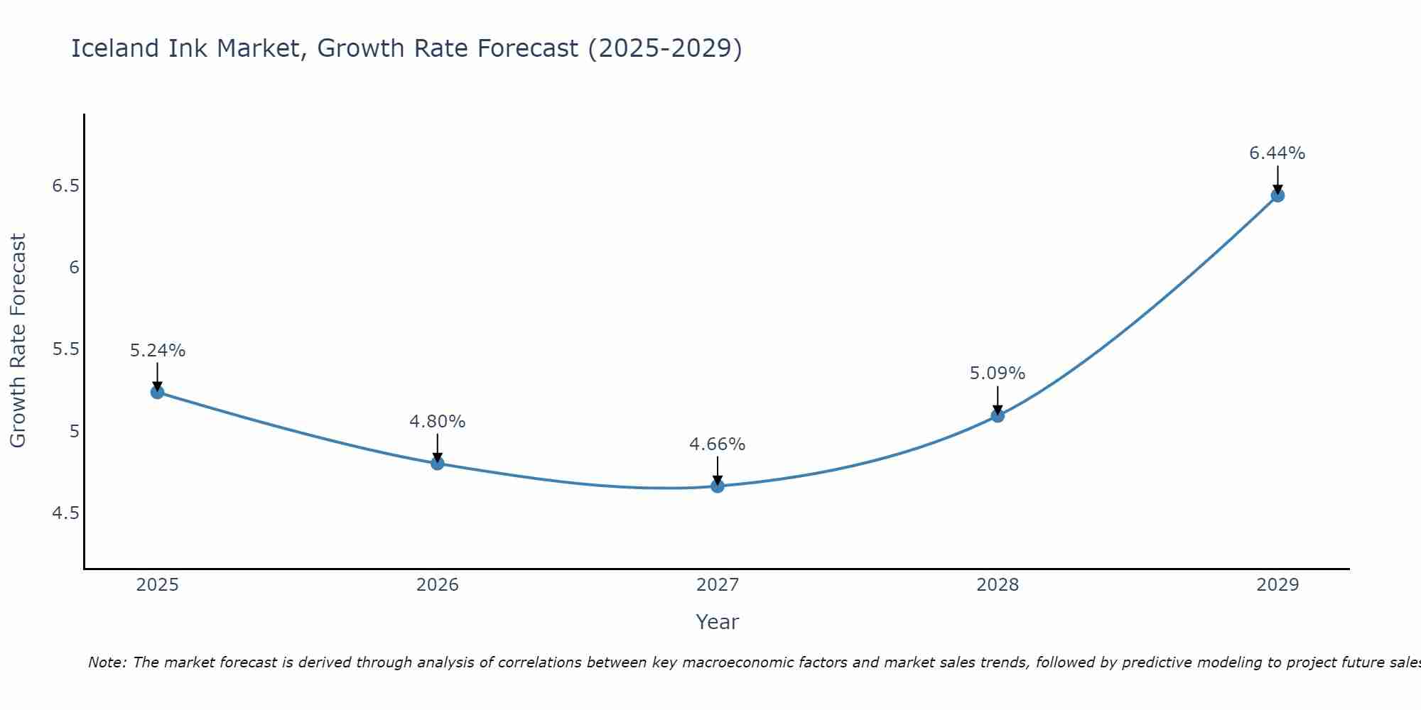 Iceland Ink Market Growth Rate