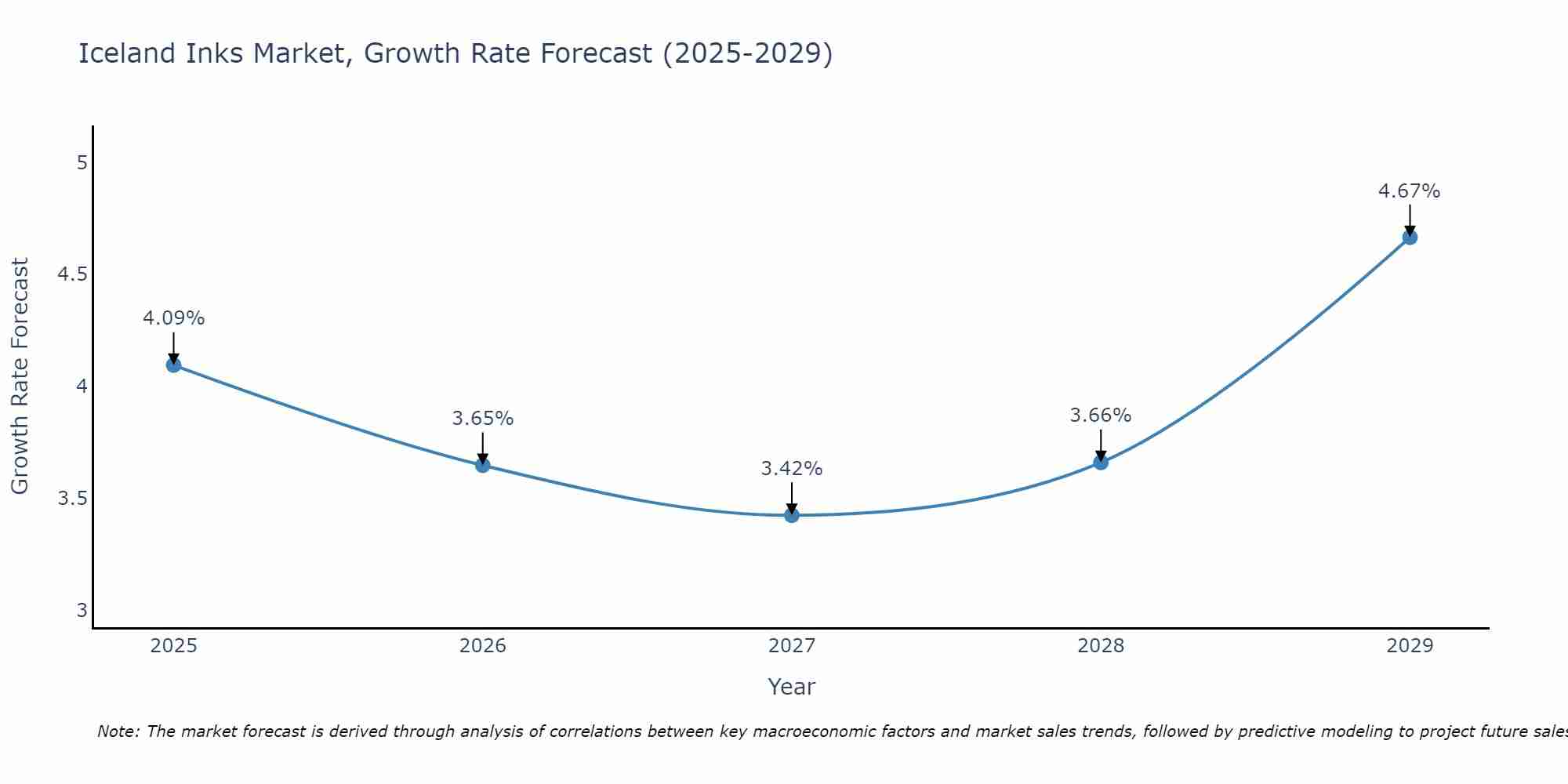 Iceland Inks Market Size Growth Rate